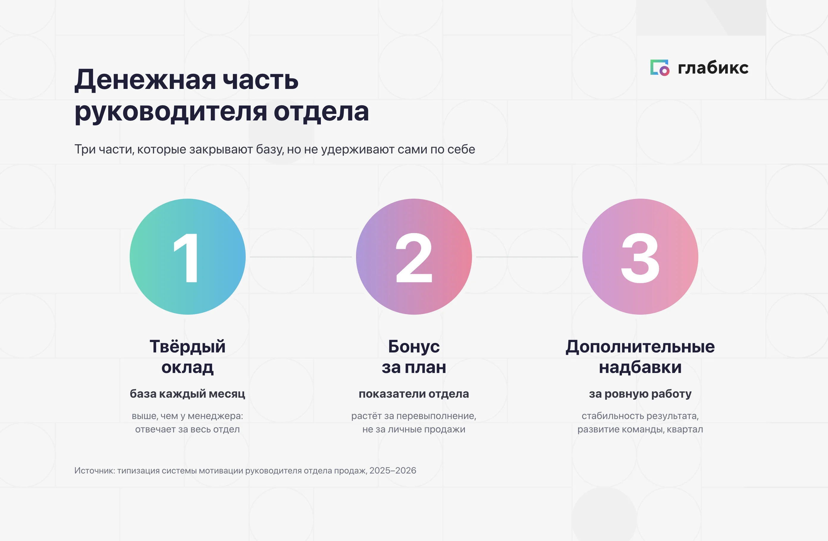 Инфографика: денежная часть руководителя отдела из трёх частей — твёрдый оклад, бонус за план отдела, дополнительные надбавки за ровную работу