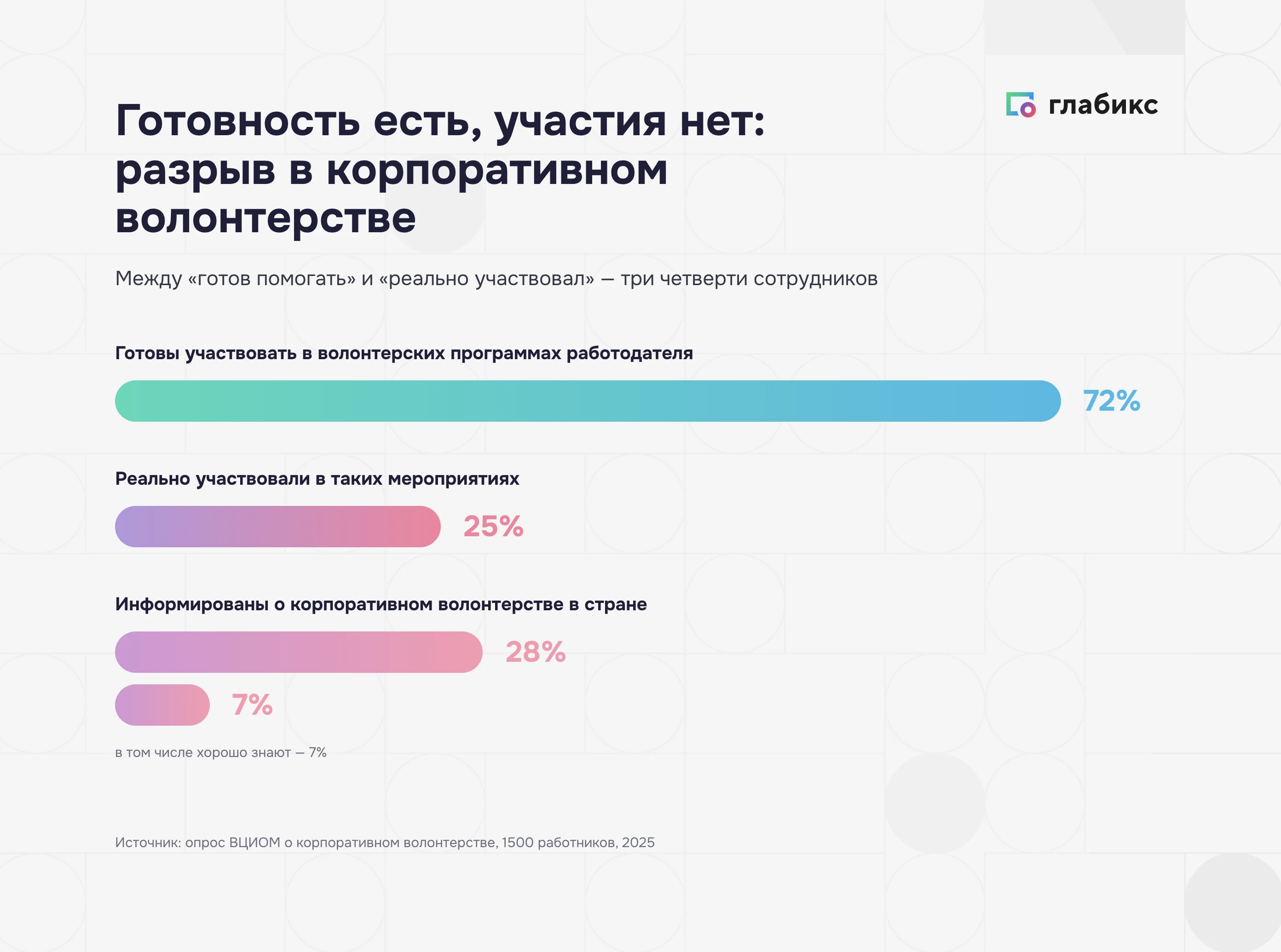 Корпоративное волонтерство: 72% готовы участвовать, реально участвовали 25%, информированы 28%