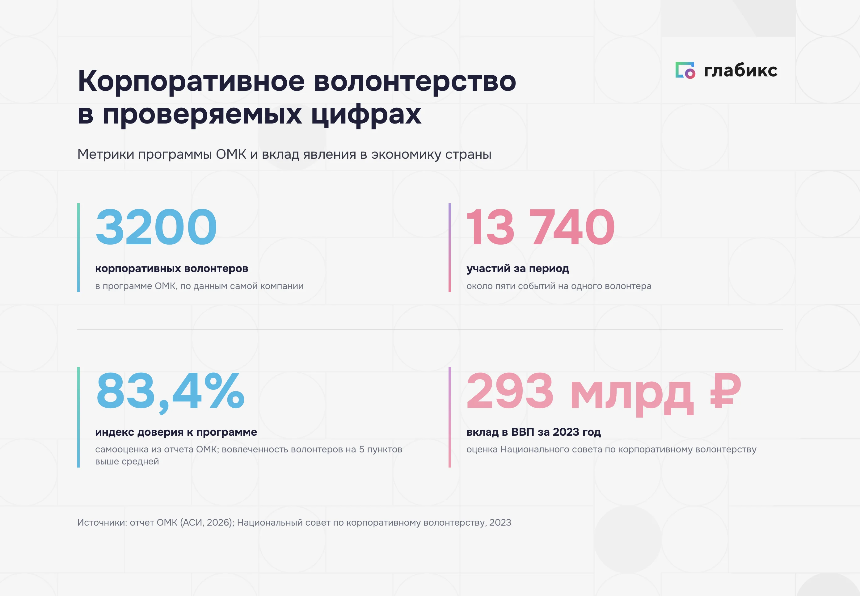 Корпоративное волонтерство в цифрах: 3200 волонтеров ОМК, 13 740 участий, доверие 83,4%, 293 млрд рублей в ВВП