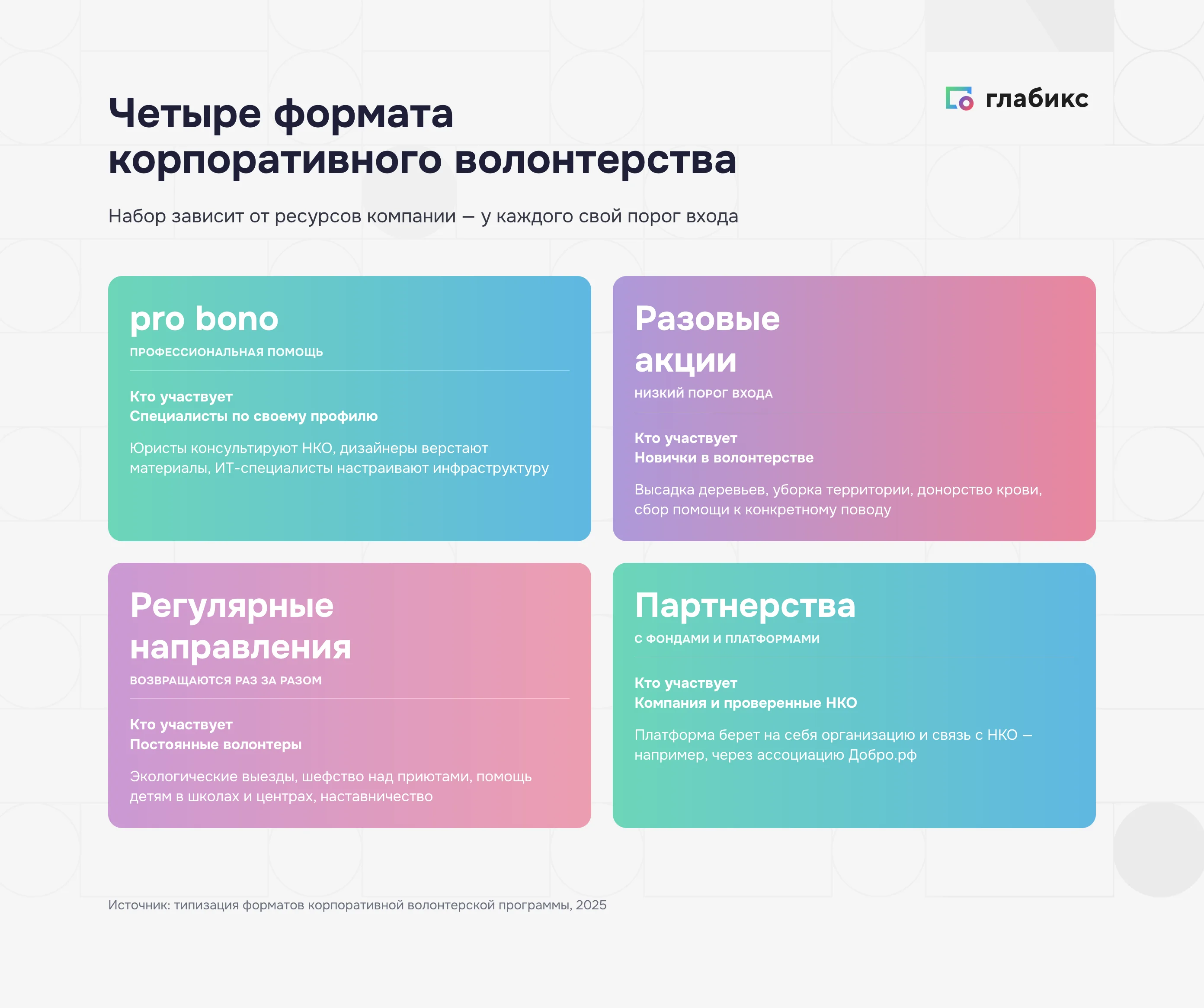 Четыре формата корпоративного волонтерства: pro bono, разовые акции, регулярные направления, партнерства