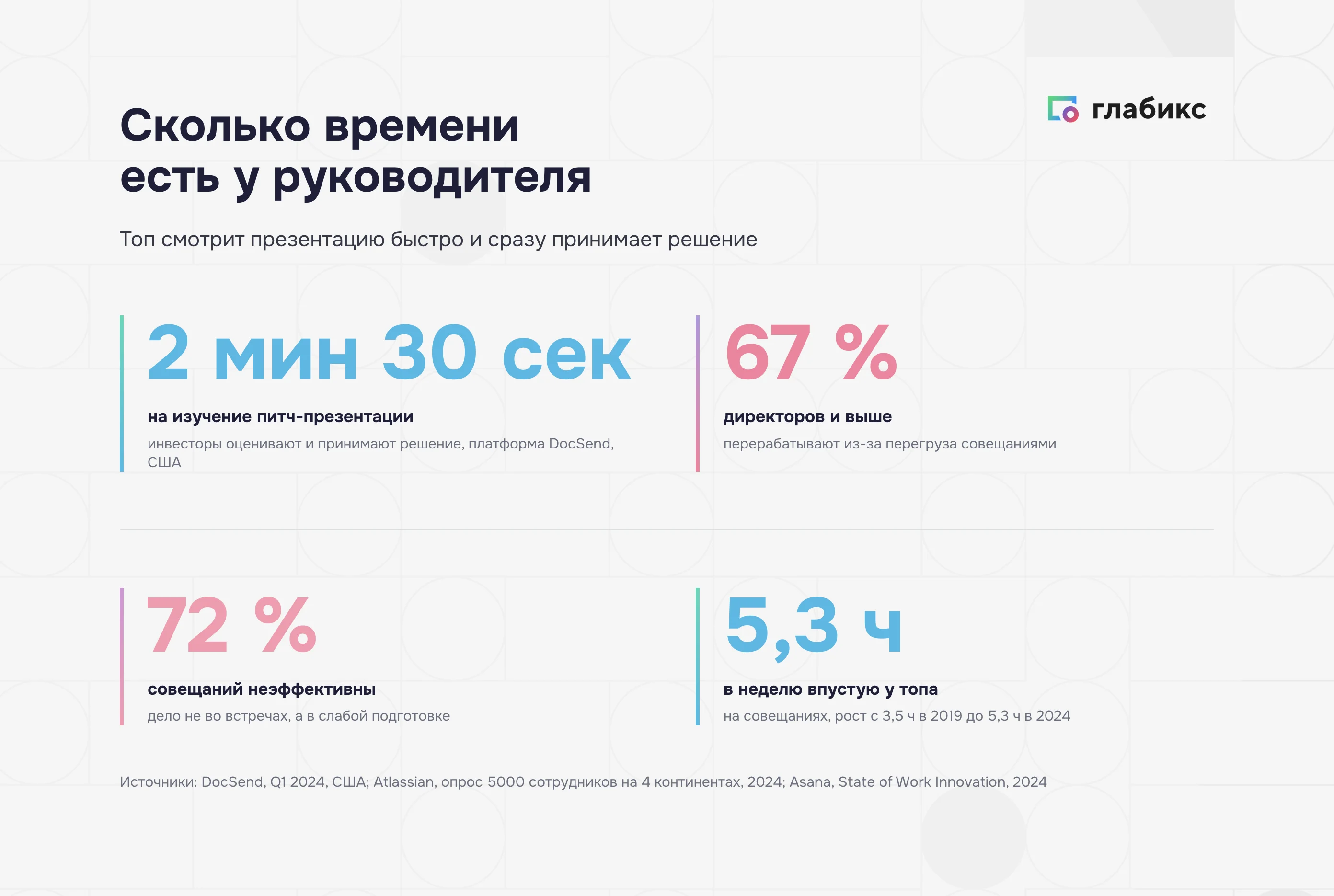 Дефицит времени топа: 2 мин 30 сек на питч — DocSend, США; 67% и 72% по опросу Atlassian; 5,3 часа у Asana