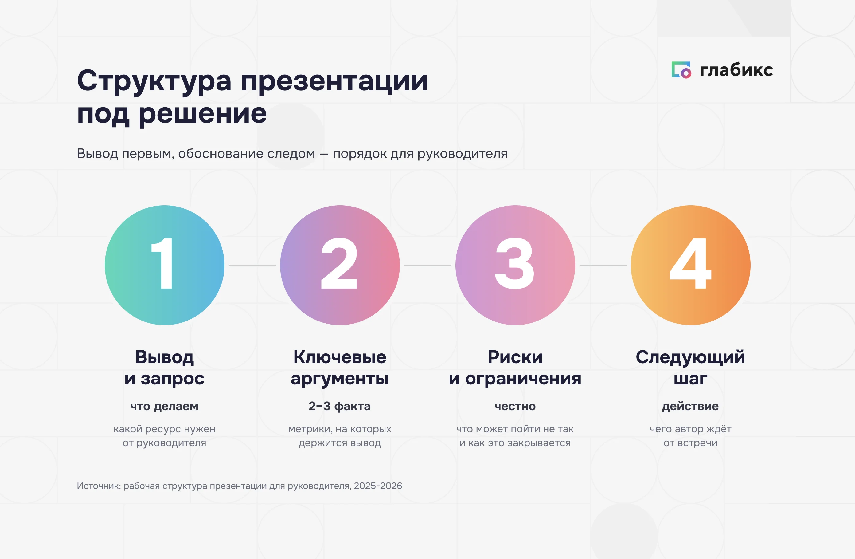 Структура слайда под решение руководителя: вывод, аргументы, риски, следующий шаг