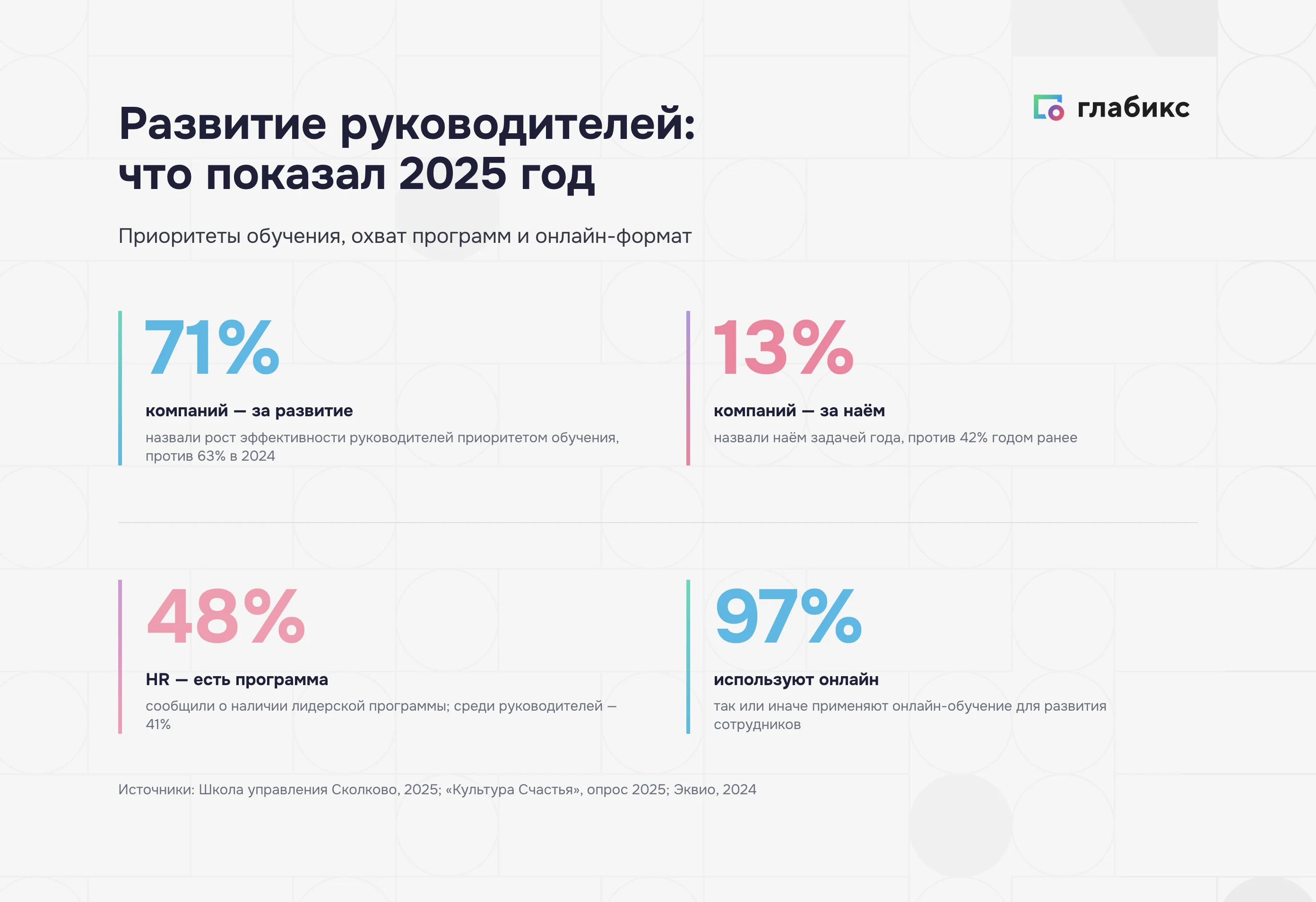 Развитие руководителей в 2025 году: приоритеты обучения, охват программ, онлайн-формат