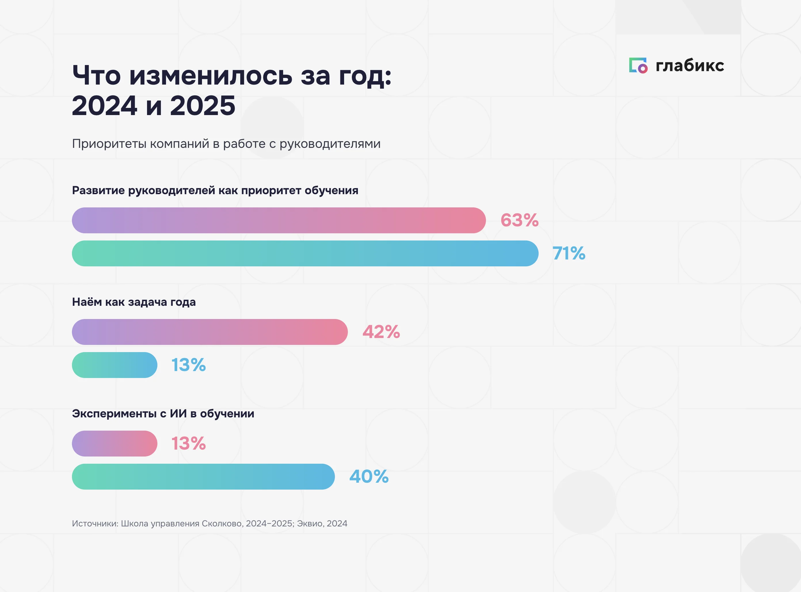 Приоритеты компаний в работе с руководителями: 2024 и 2025 годы