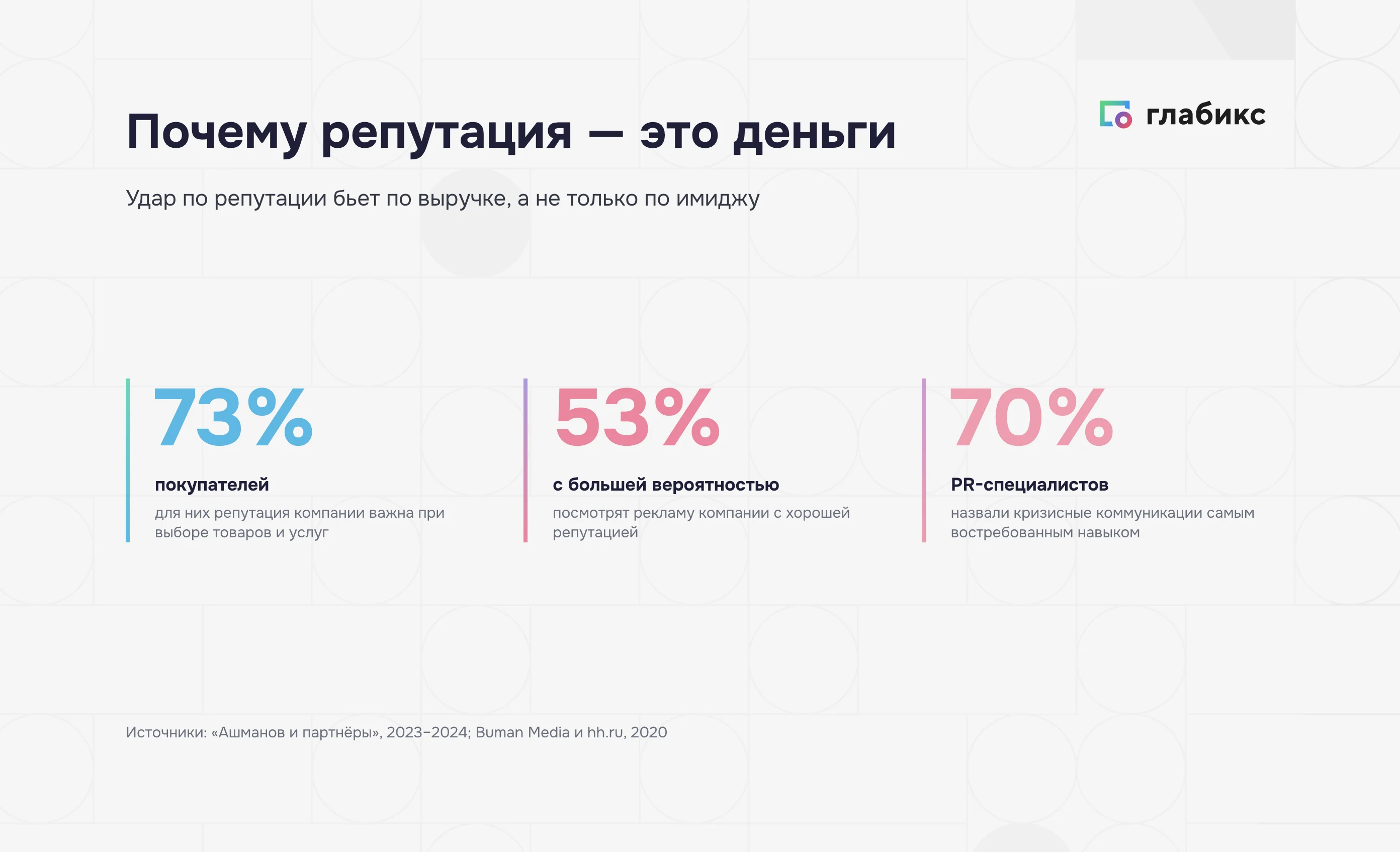 Репутация и деньги: 73% покупателей, 53% посмотрят рекламу, 70% назвали кризис-навык