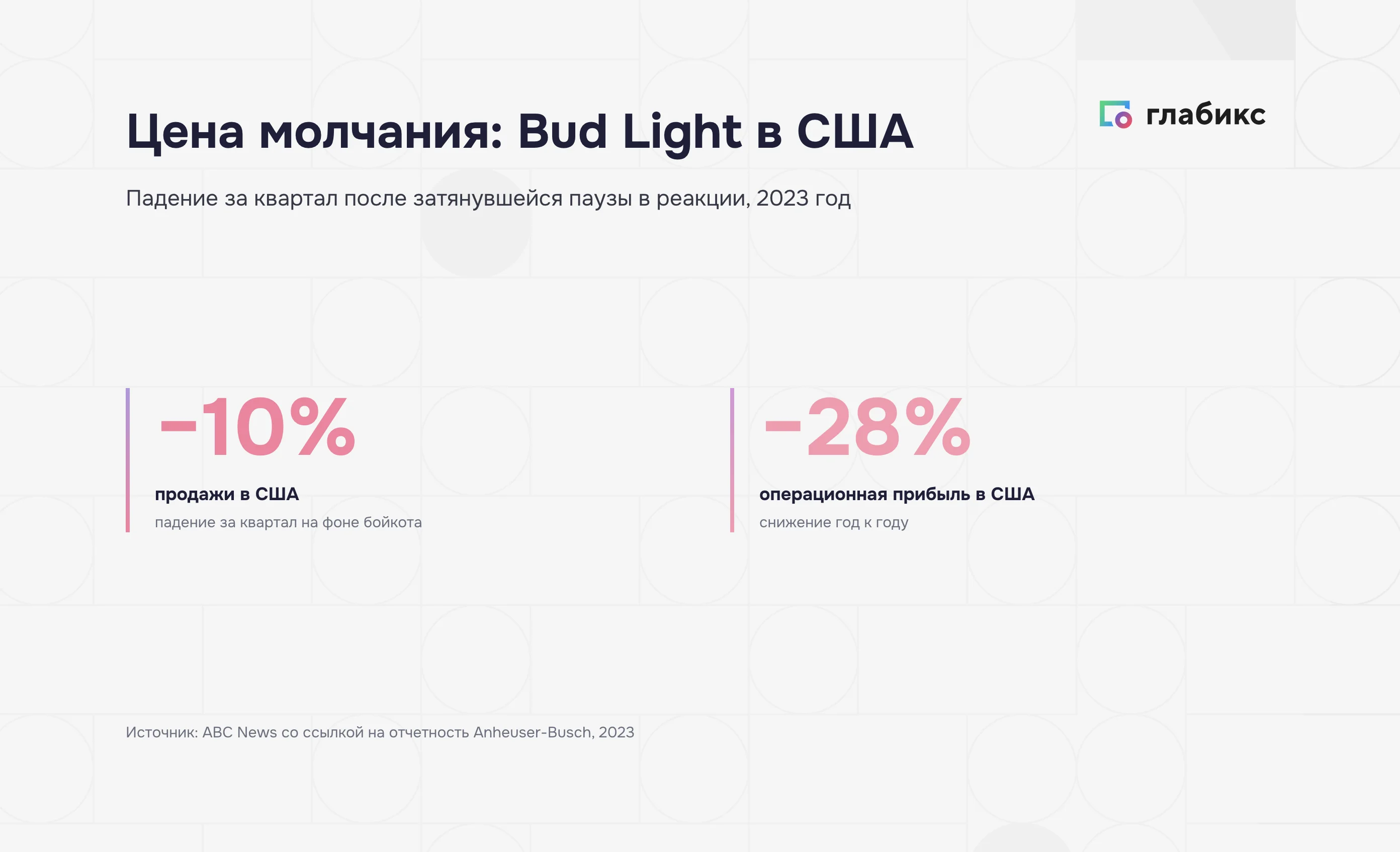 Bud Light в США: продажи −10% и операционная прибыль −28% за квартал, 2023