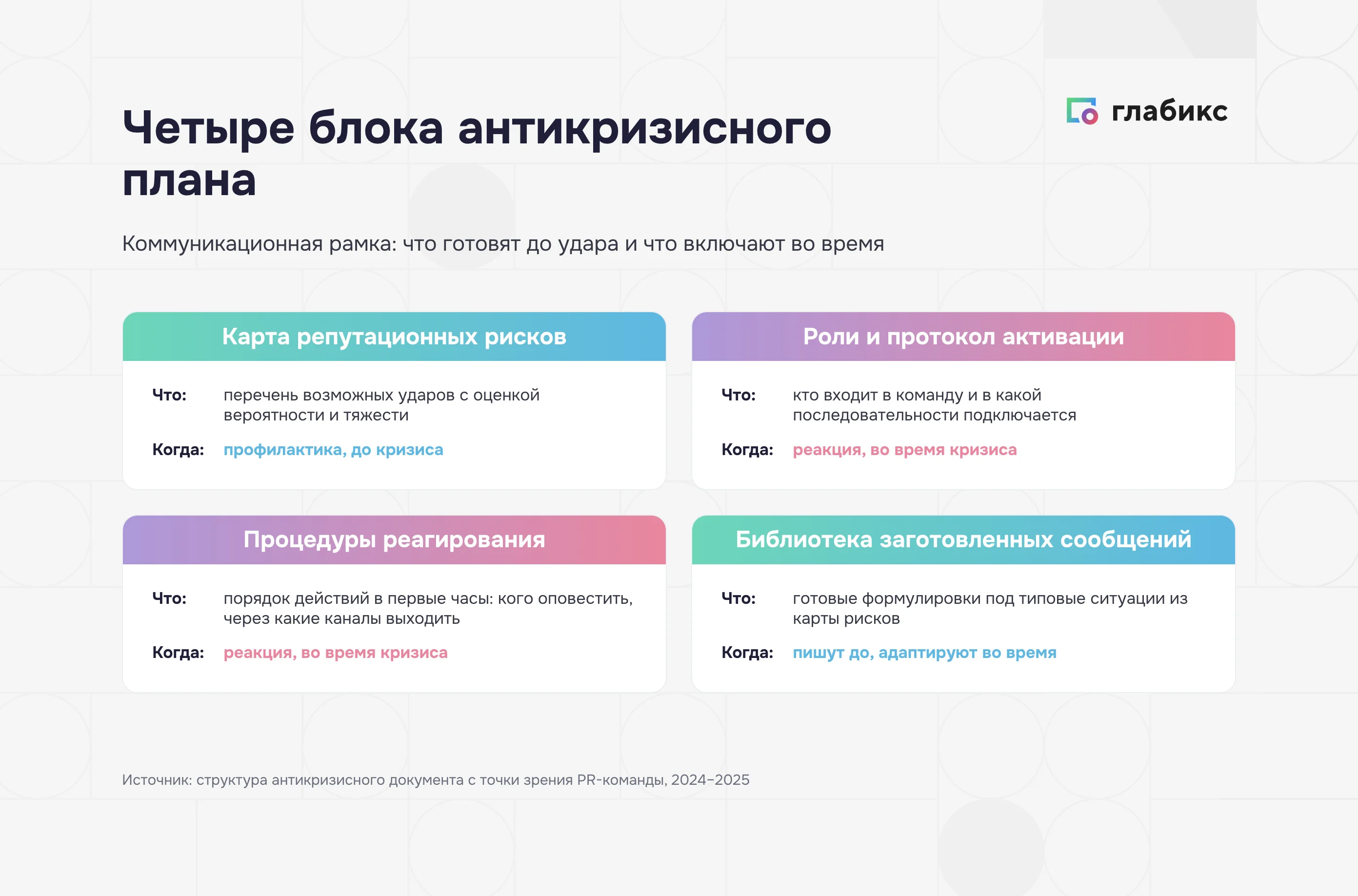 Четыре блока антикризисного плана: карта рисков, роли, процедуры, библиотека сообщений