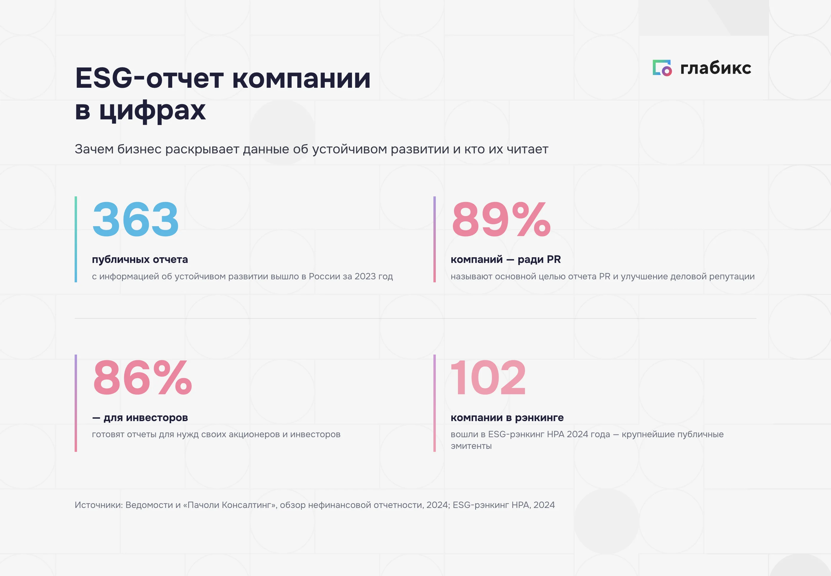 ESG-отчет компании в цифрах: 363 отчета, 89% ради PR, 86% для инвесторов, 102 компании в рэнкинге