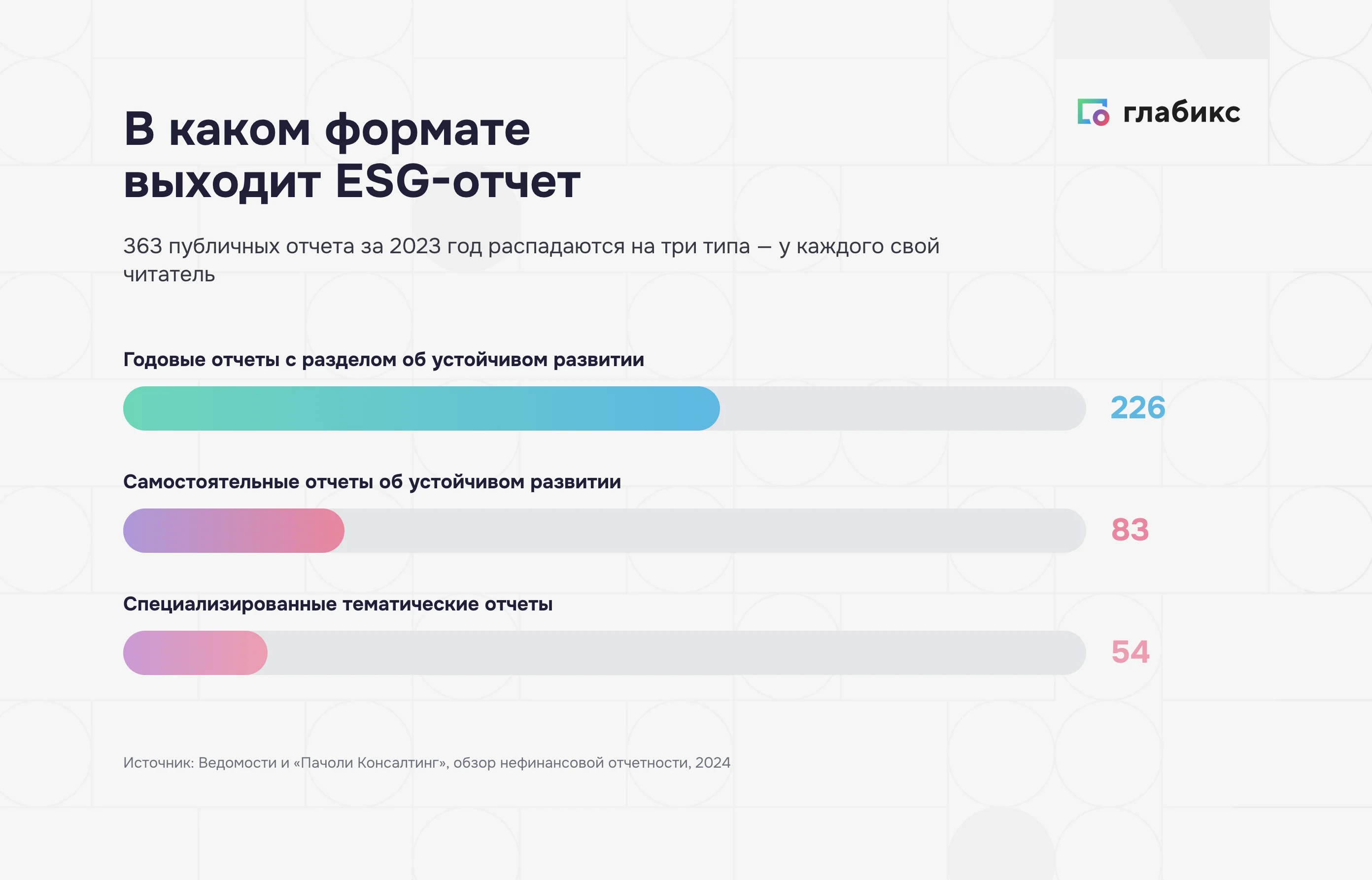 Типы ESG-отчетов 2023: 226 годовых, 83 об устойчивом развитии, 54 тематических