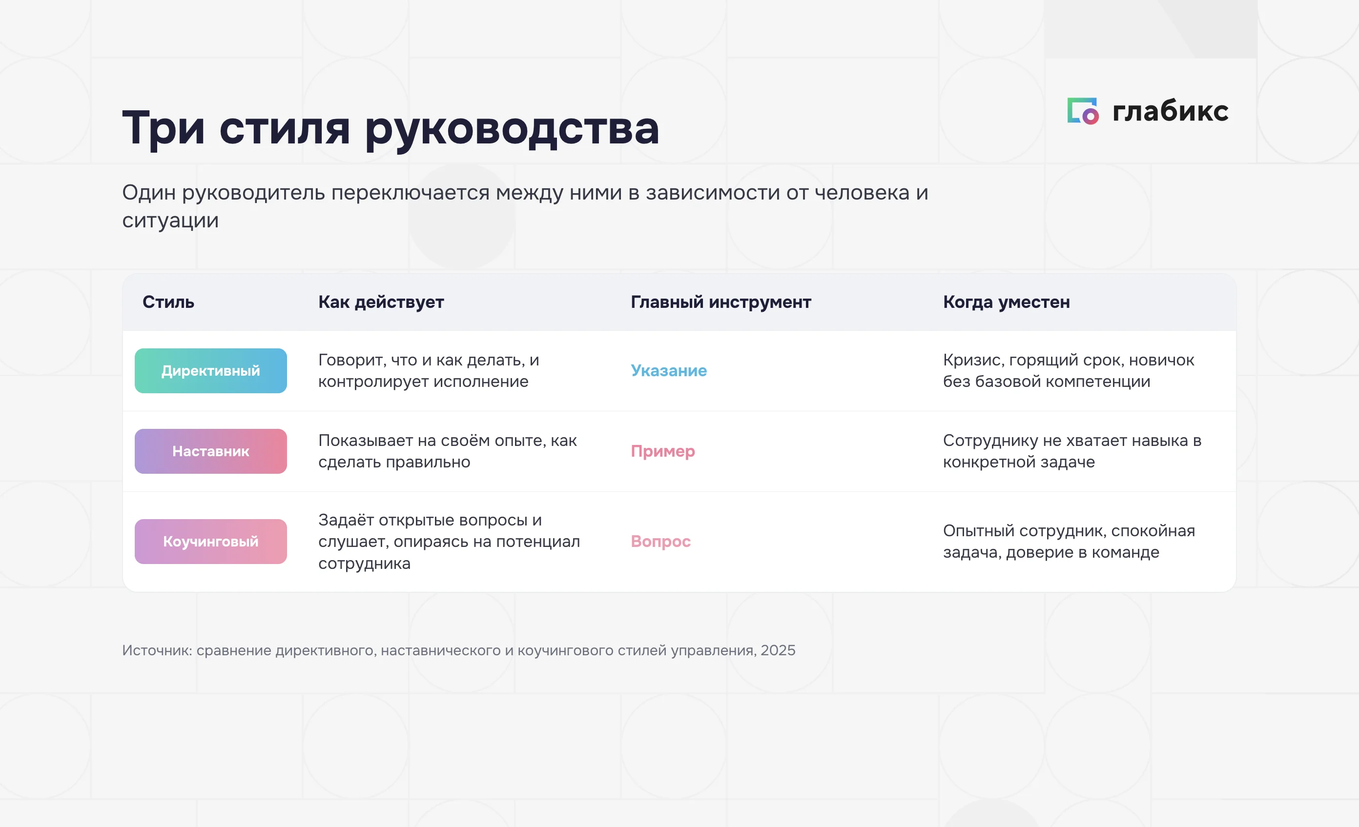 Три стиля руководства: директивный, наставник и коучинговое лидерство