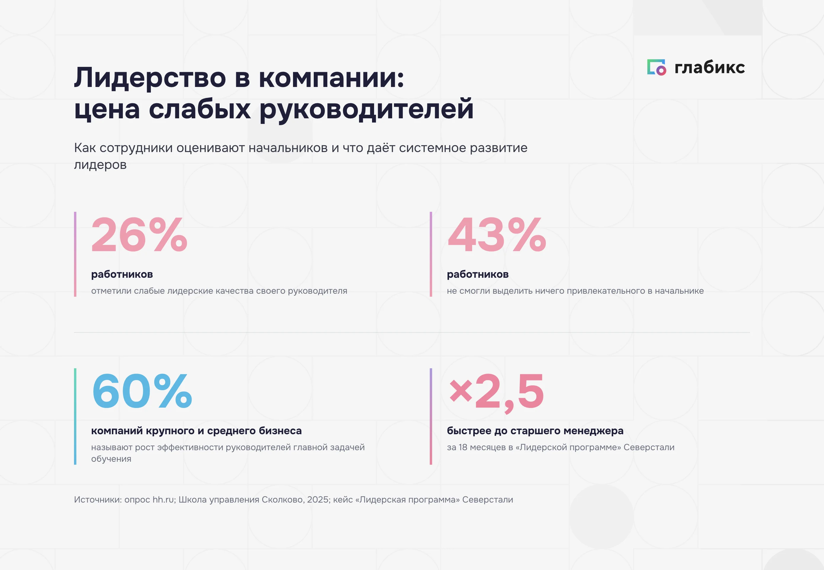 Лидерство в цифрах: 26% работников отметили слабые лидерские качества, 43% не нашли привлекательного в начальнике, 60% компаний называют эффективность руководителей главной задачей обучения, ×2,5 быстрее до старшего менеджера в Северстали