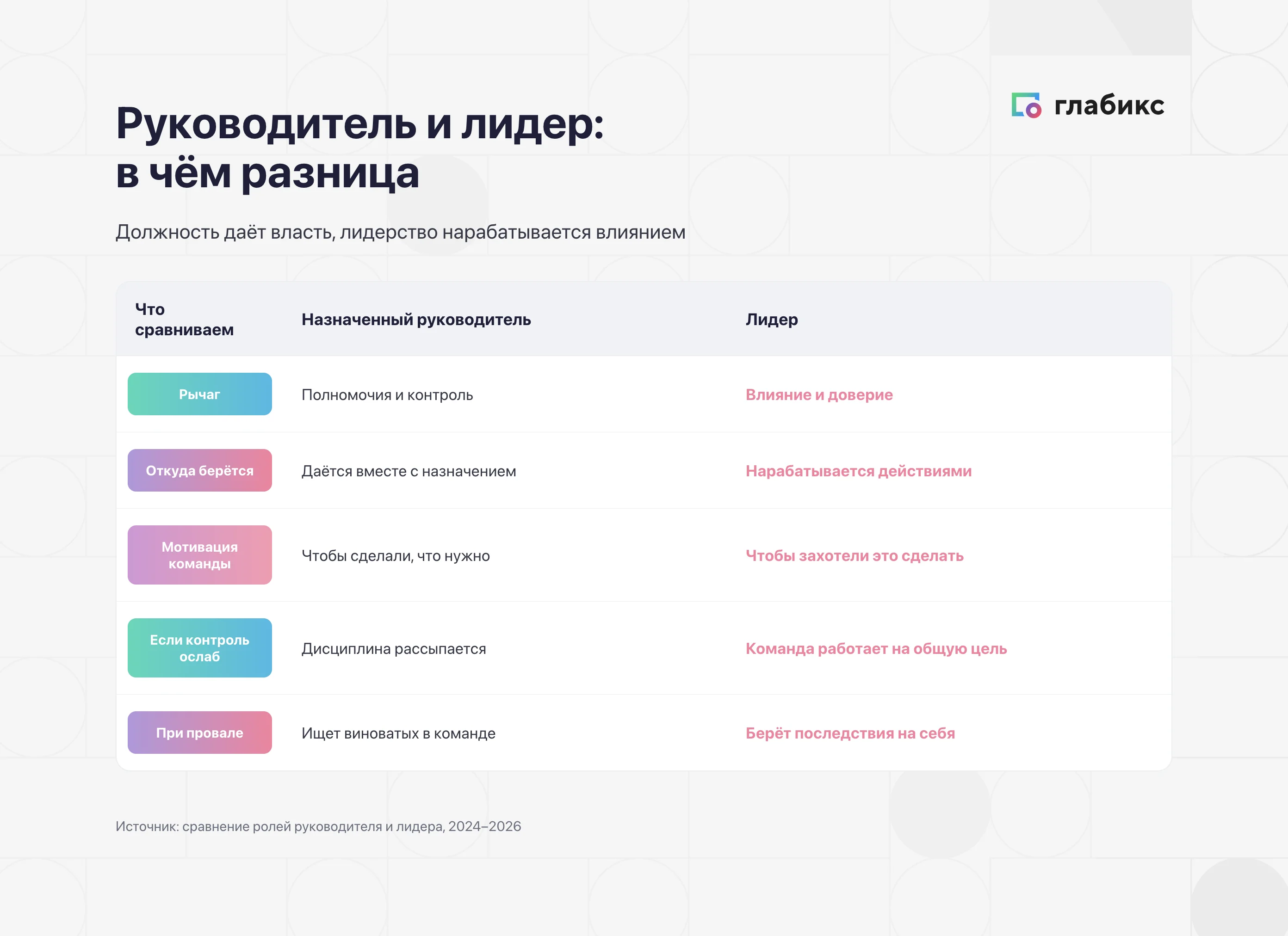 Руководитель и лидер: рычаг — полномочия против влияния, мотивация «чтобы сделали» против «чтобы захотели», при провале ищет виноватых против берёт ответственность на себя