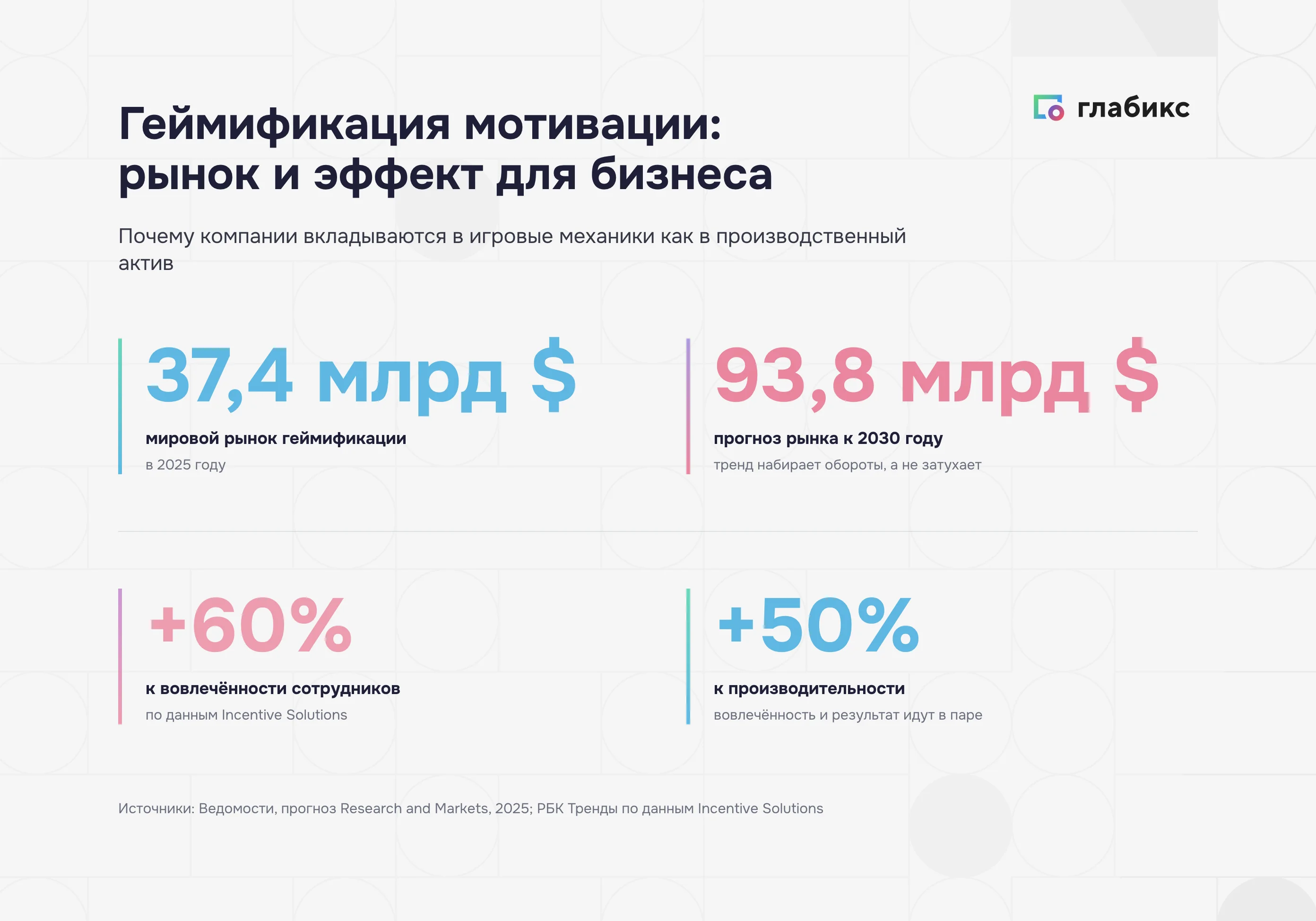 Рынок геймификации мотивации и эффект для бизнеса: 37,4 млрд $ в 2025, +60% вовлечённость