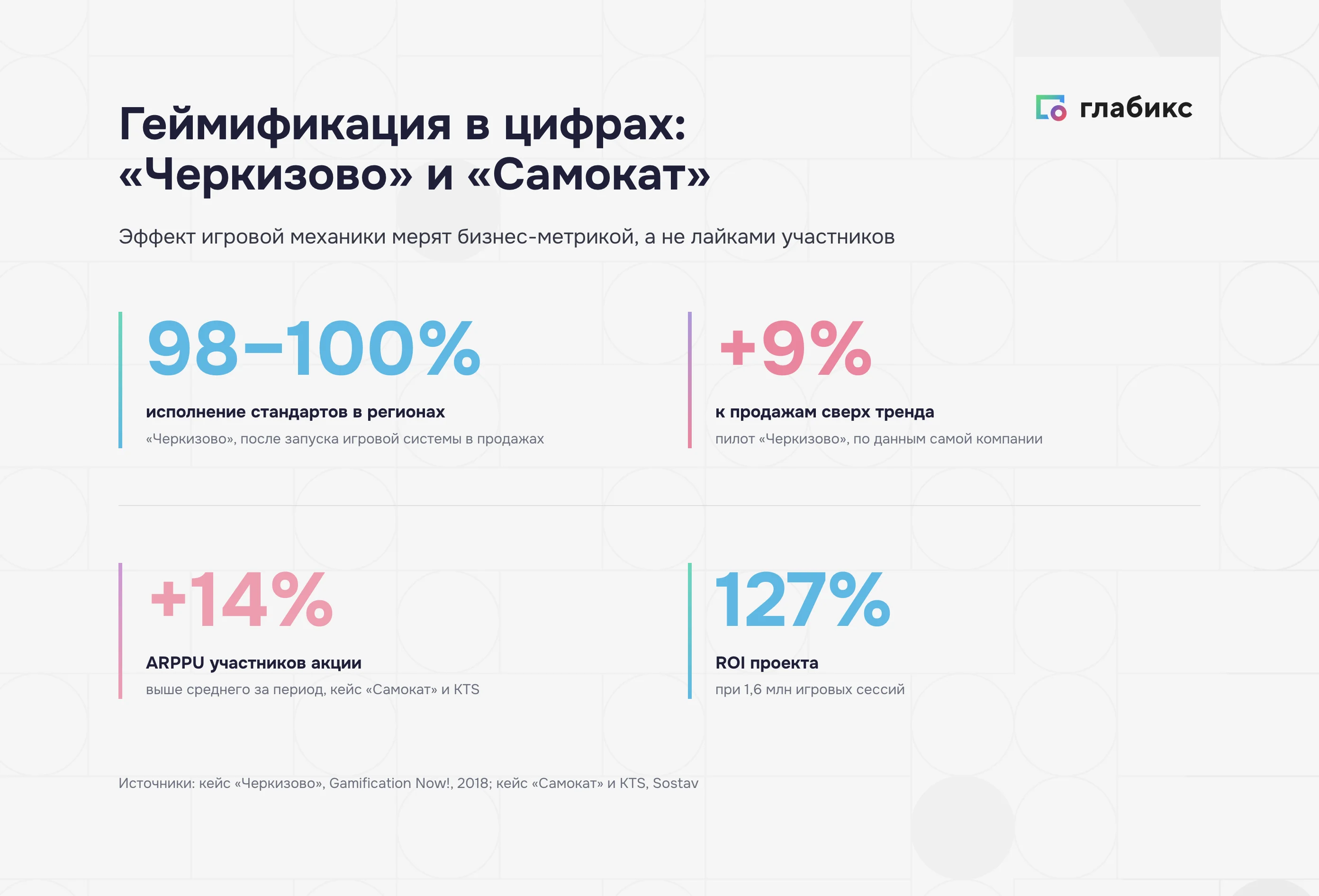 Геймификация мотивации в цифрах: Черкизово 98–100% и +9%, Самокат +14% ARPPU и ROI 127%