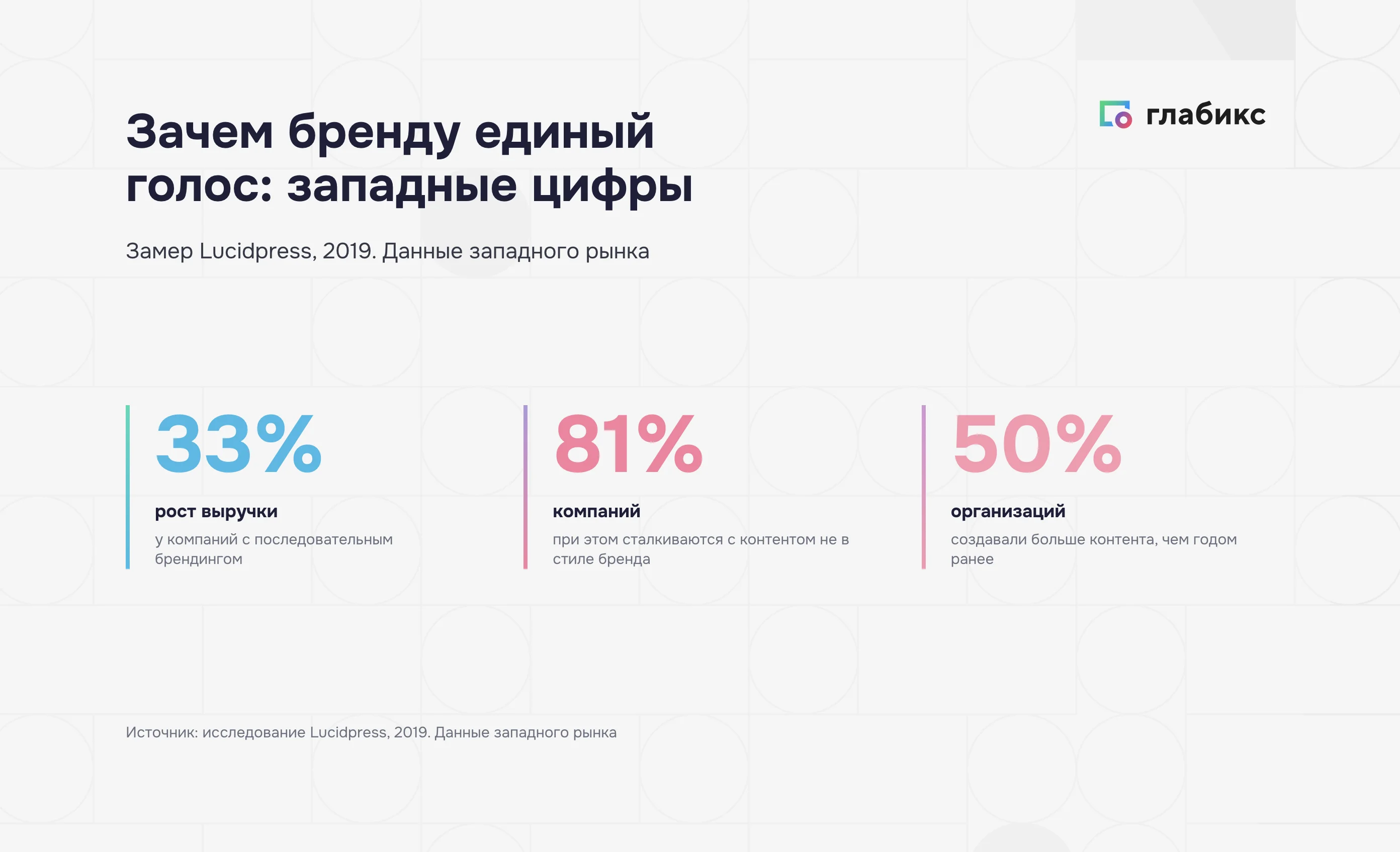 Брендбук компании: западные цифры Lucidpress о последовательности бренда — 33%, 81%, 50%