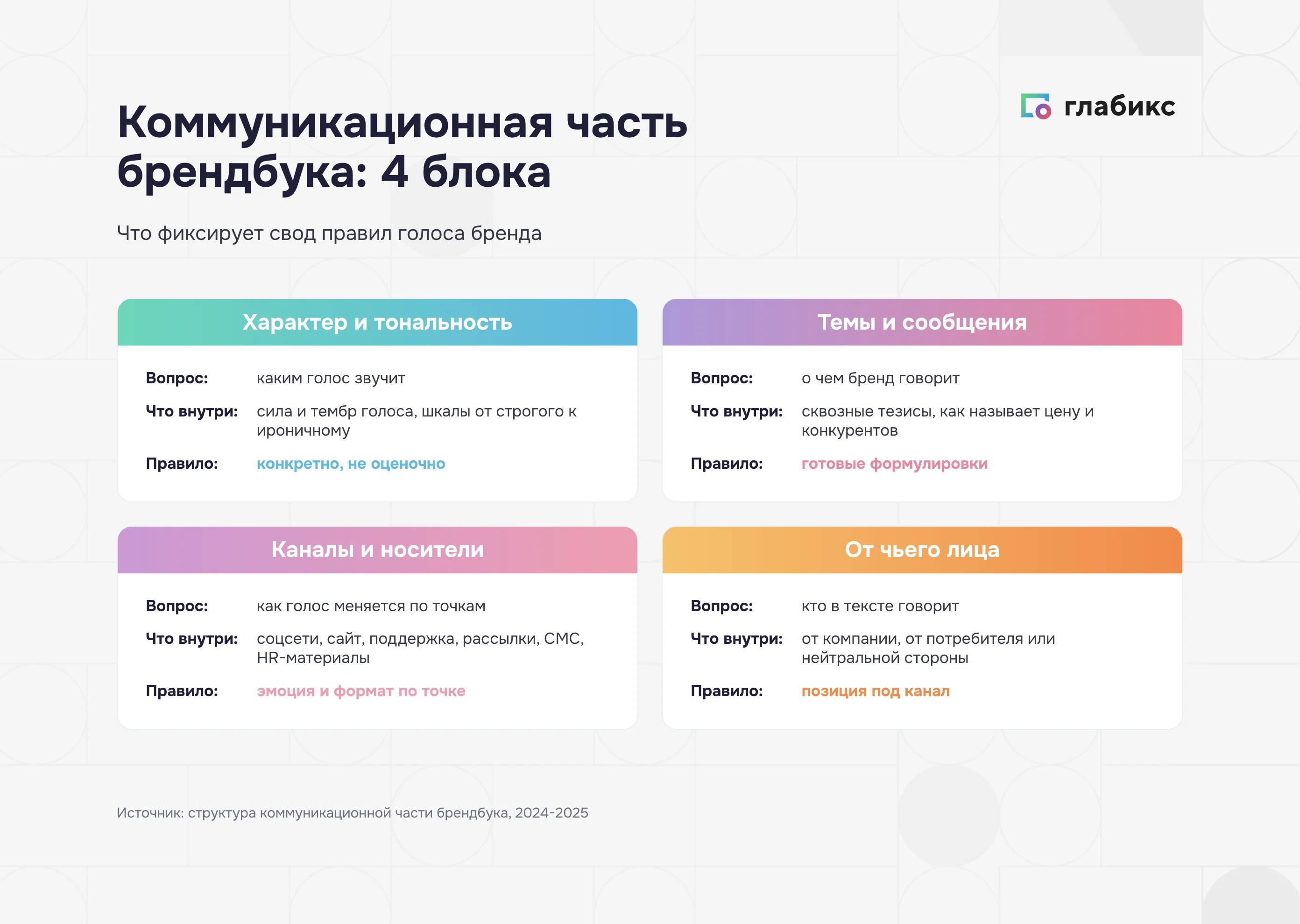 Коммуникационная часть брендбука компании: 4 блока — характер, темы, каналы, лицо