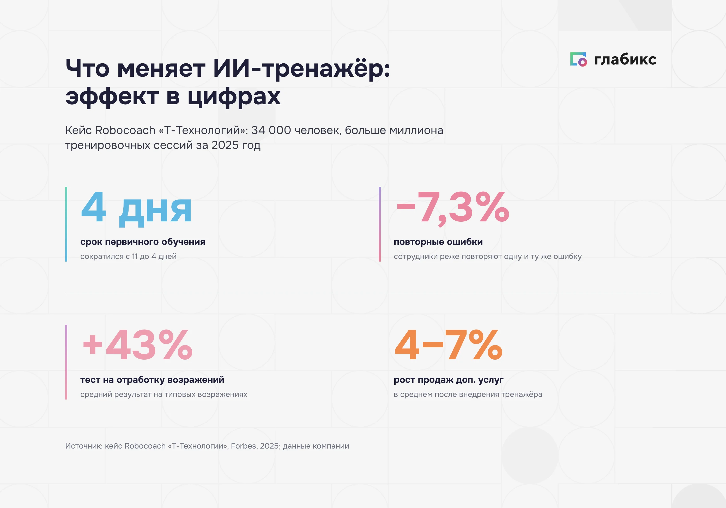 Эффект ИИ-тренажёра Robocoach: обучение 4 дня, повторные ошибки −7,3%, тест возражений +43%, рост продаж доп. услуг 4–7%