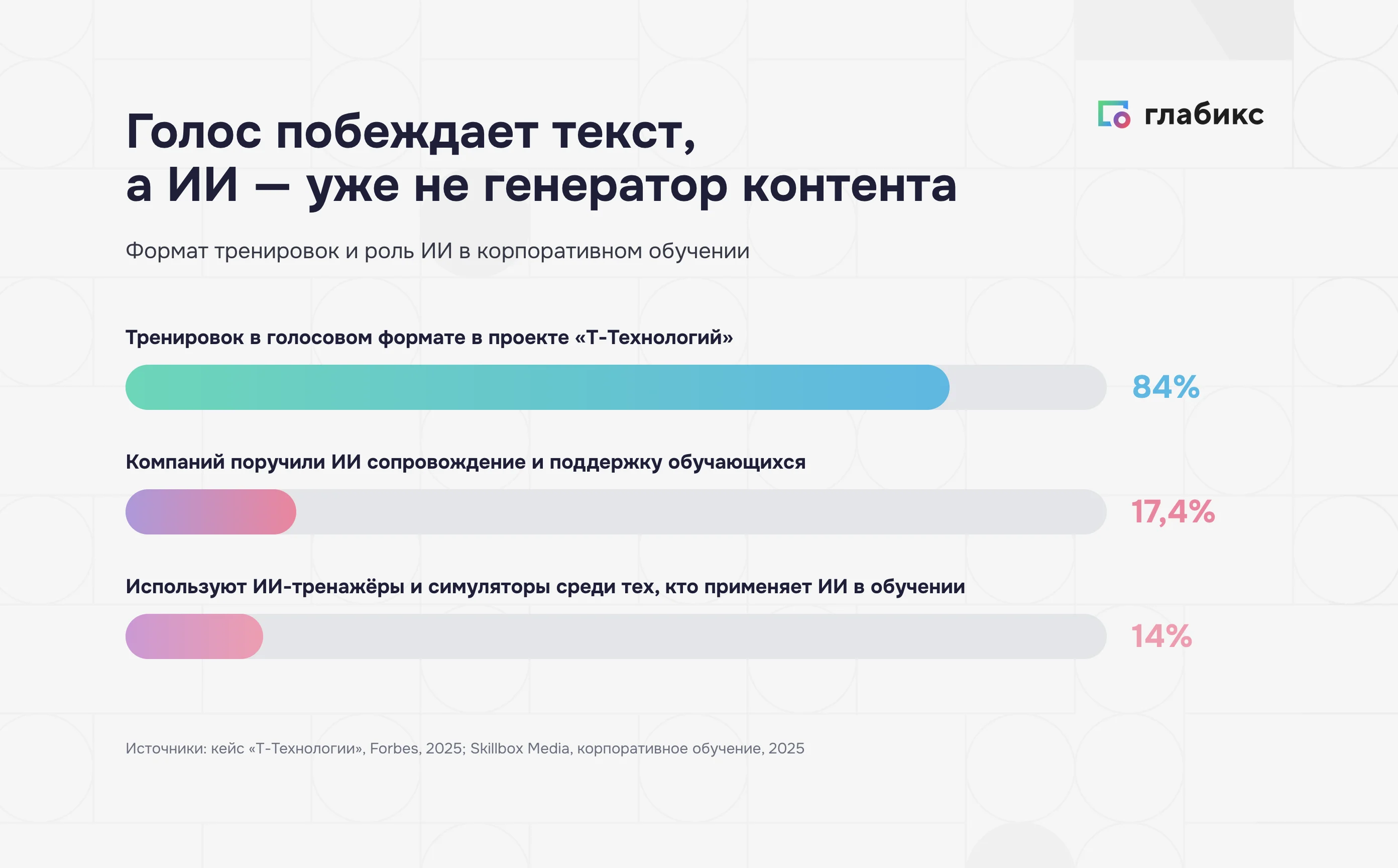 Формат и проникновение ИИ в обучение: голос 84%, ИИ-сопровождение 17,4%, ИИ-тренажёры 14%