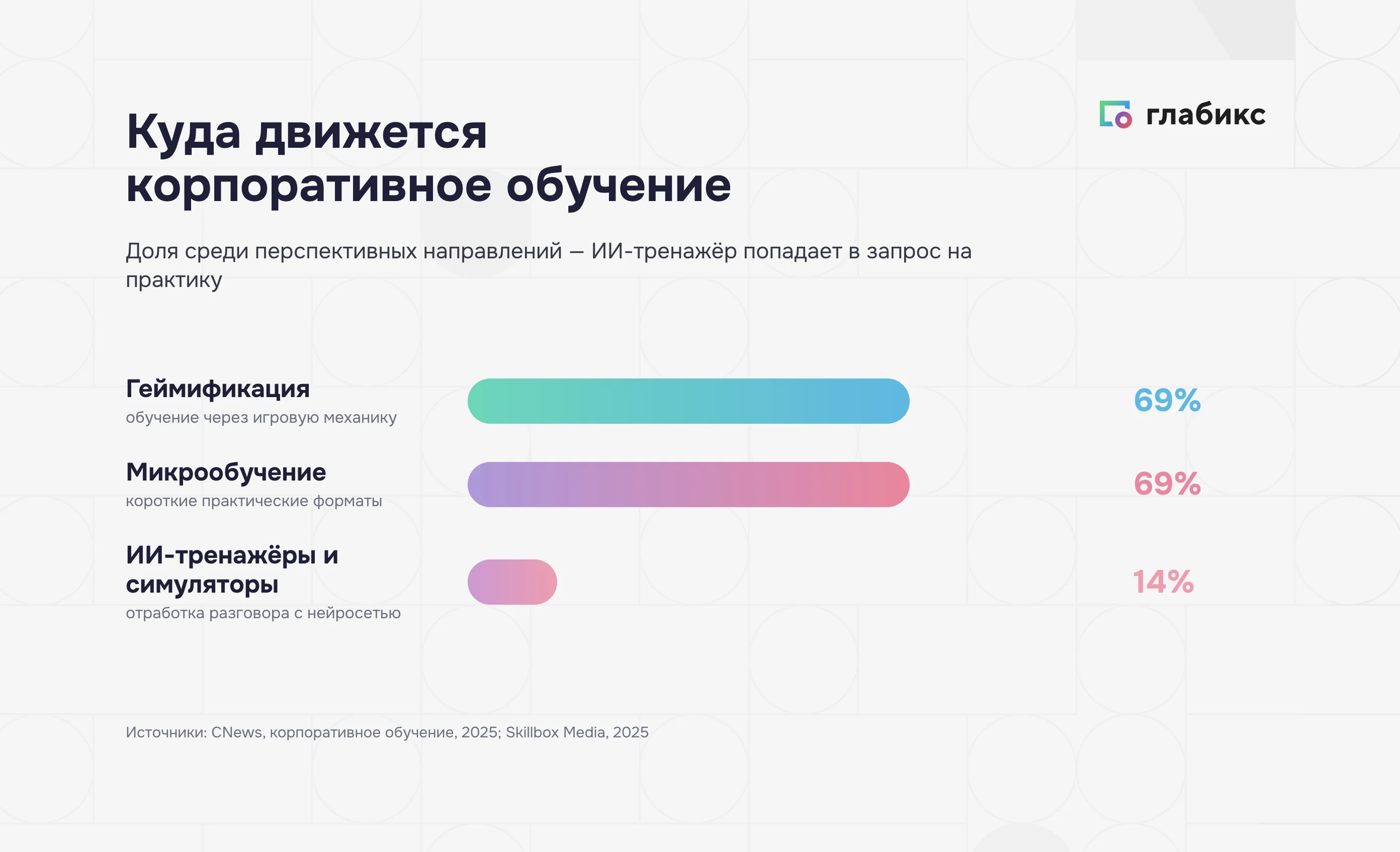 Перспективные направления корпоративного обучения: геймификация 69%, микрообучение 69%, ИИ-тренажёры 14%