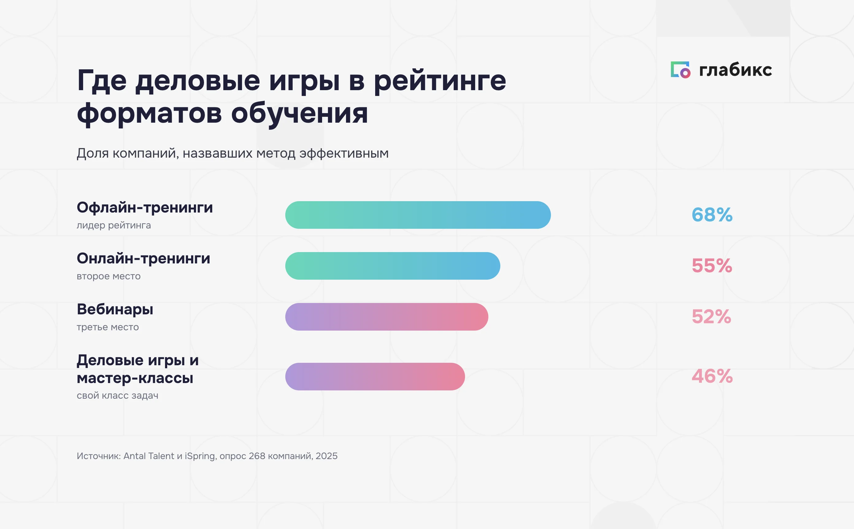 Рейтинг эффективных форматов обучения: деловые игры 46% против офлайн-тренингов 68%