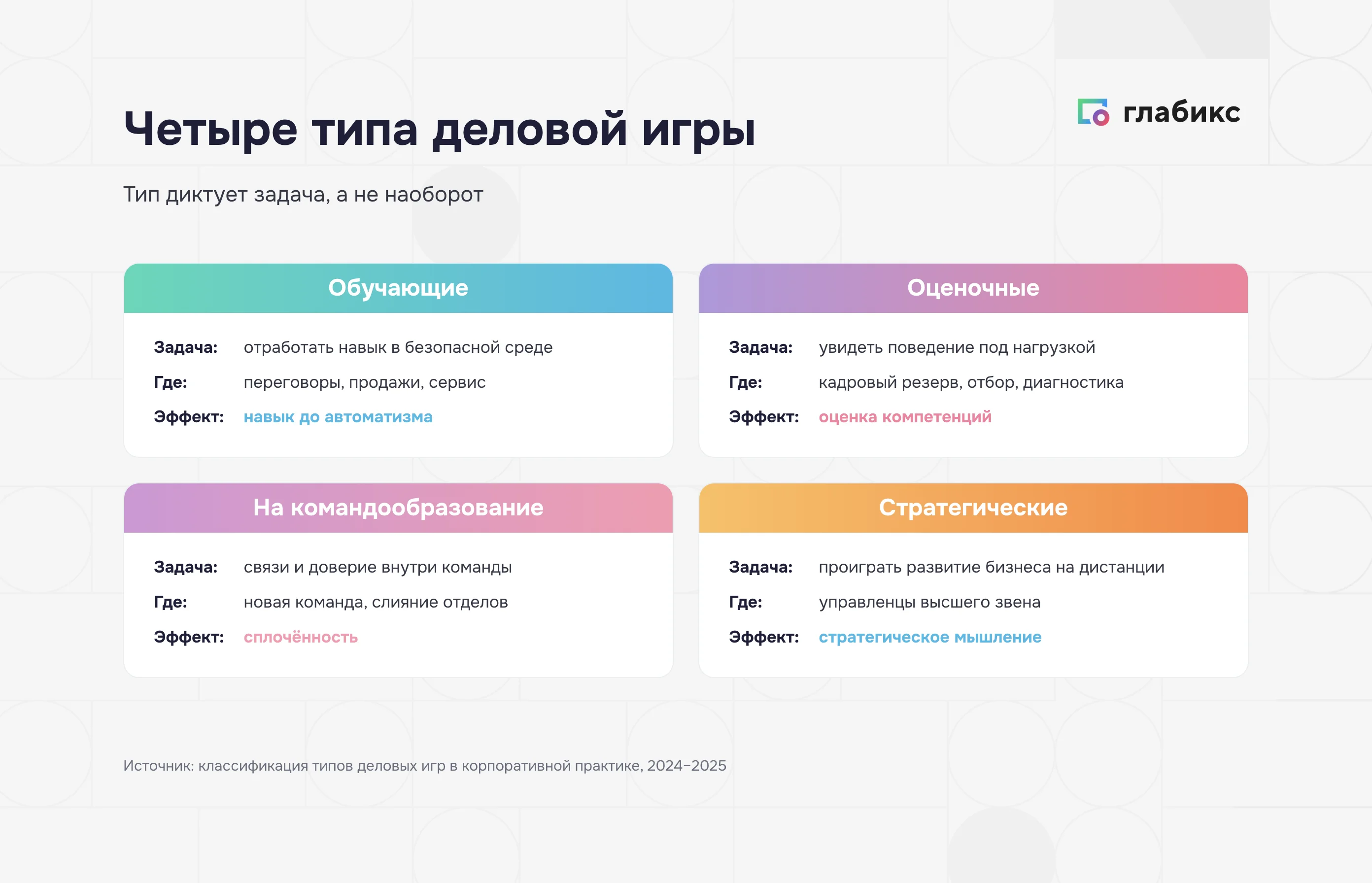 Четыре типа деловой игры: обучающие, оценочные, на командообразование, стратегические