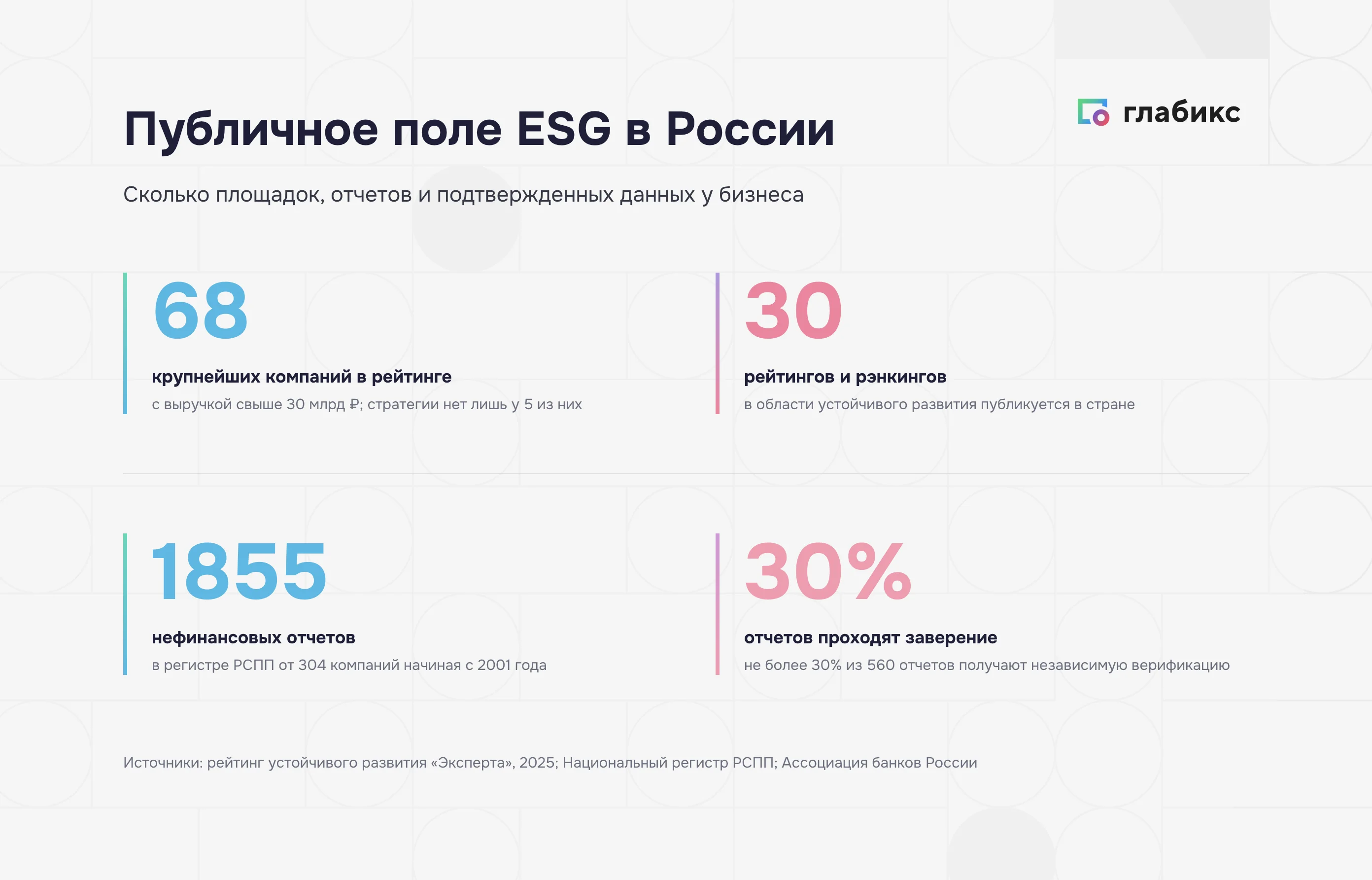 Публичное поле ESG в России: 68 компаний, 30 рейтингов, 1855 отчётов, заверение до 30%