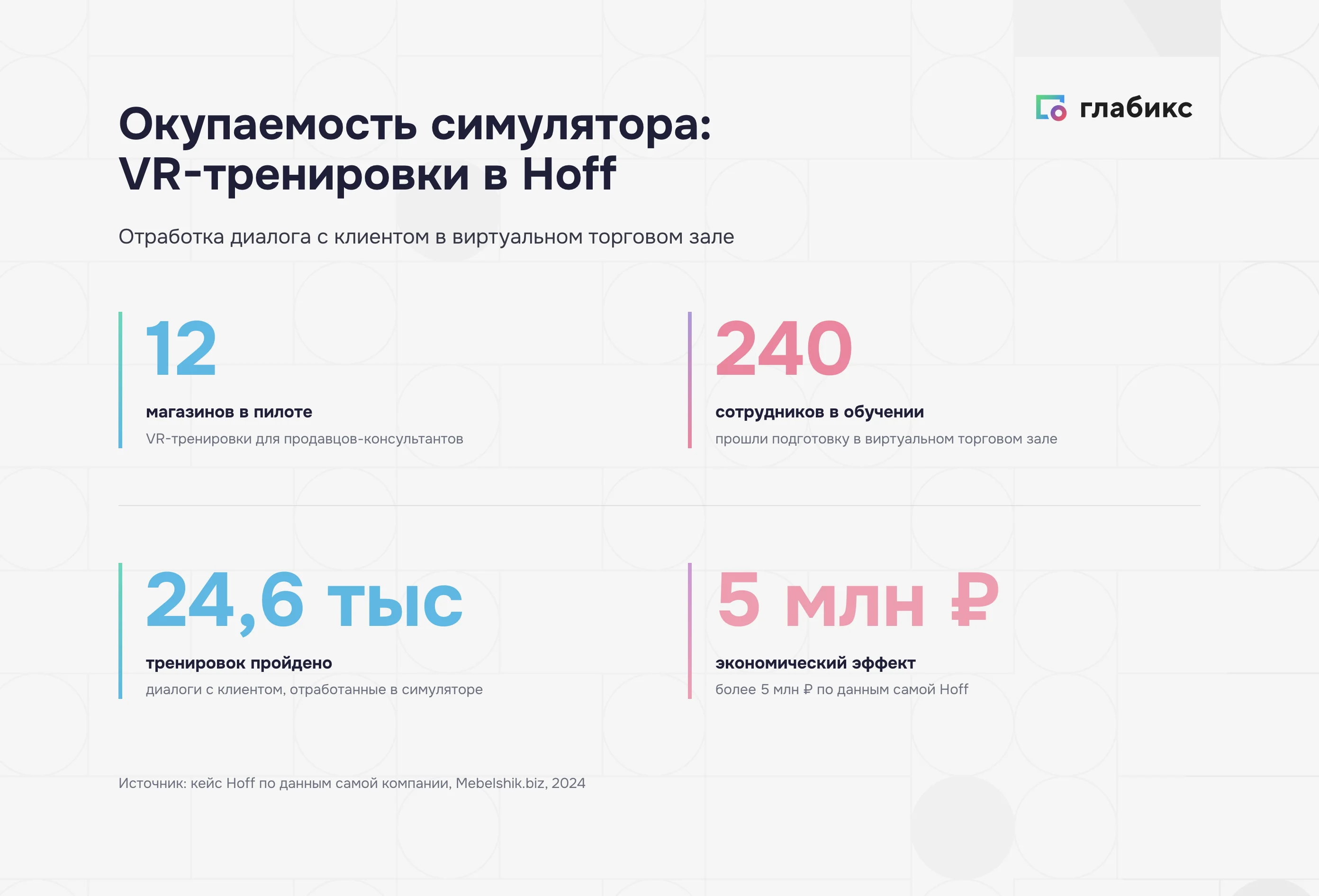 Окупаемость симулятора для обучения: кейс Hoff в рознице
