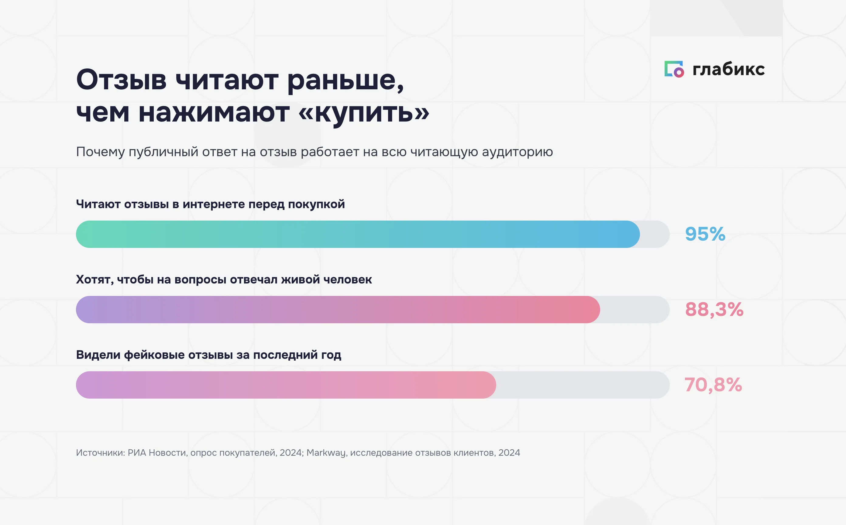 Работа с отзывами клиентов: сколько людей читают отзывы и хотят живого ответа