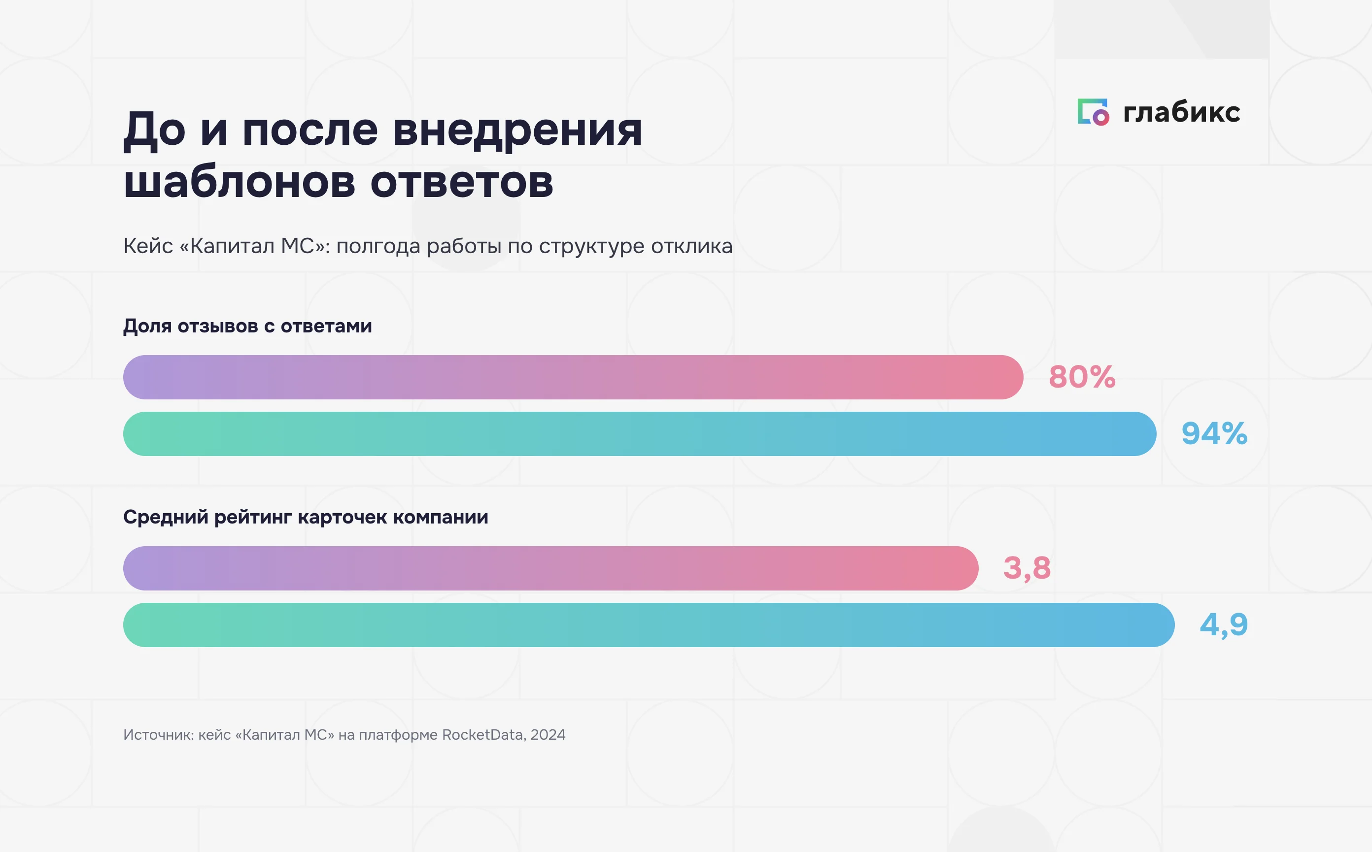 Кейс «Капитал МС»: рост доли отвеченных отзывов и рейтинга после шаблонов