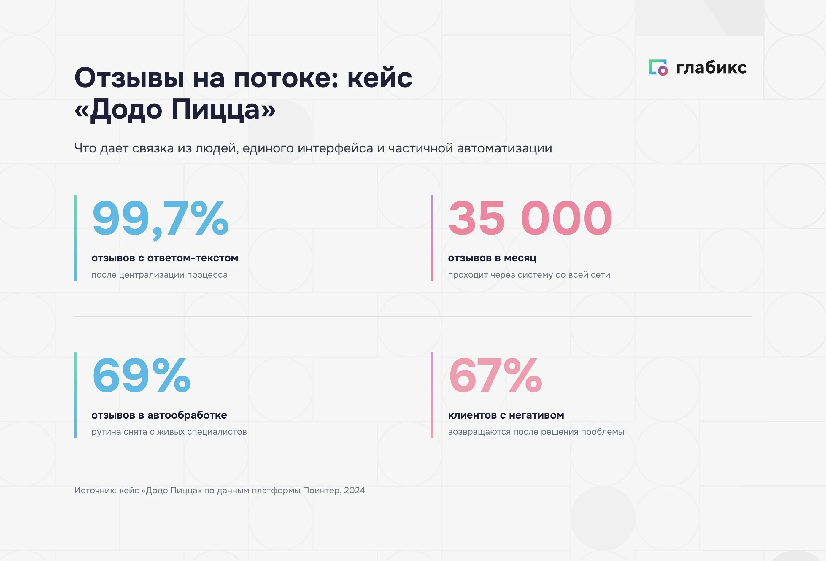Кейс «Додо Пицца»: обработка 35 000 отзывов в месяц и доля ответов 99,7%