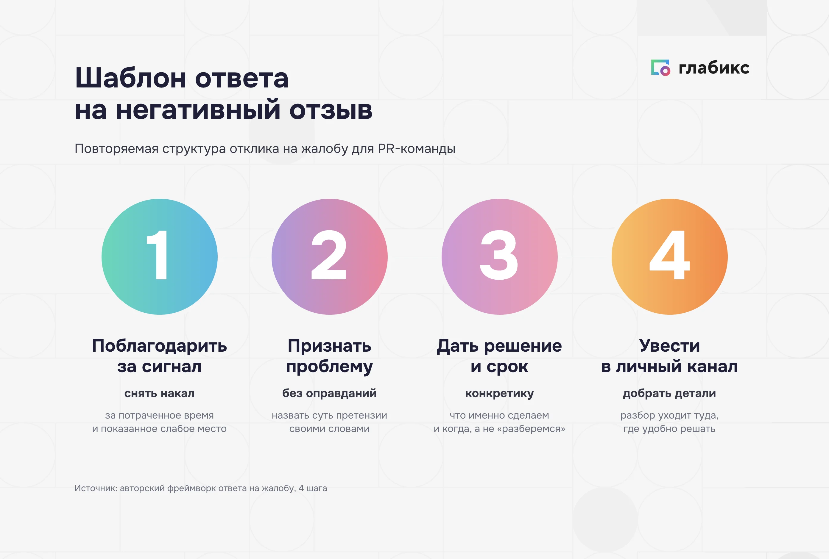 Шаблон ответа на негативный отзыв: четыре шага для PR-команды