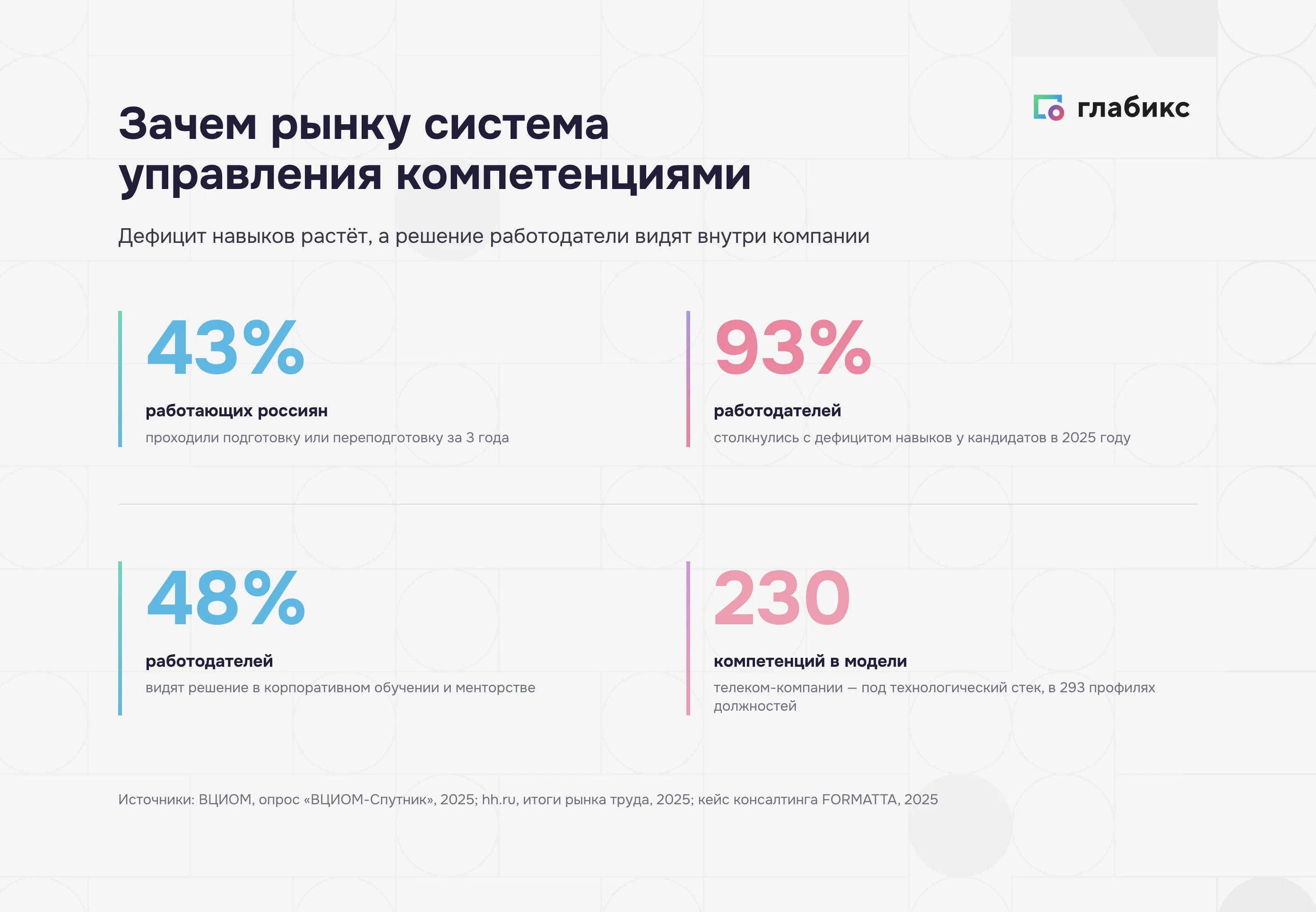 Управление компетенциями в цифрах: 43% проходили подготовку, 93% столкнулись с дефицитом навыков, 48% видят решение в обучении, модель из 230 компетенций