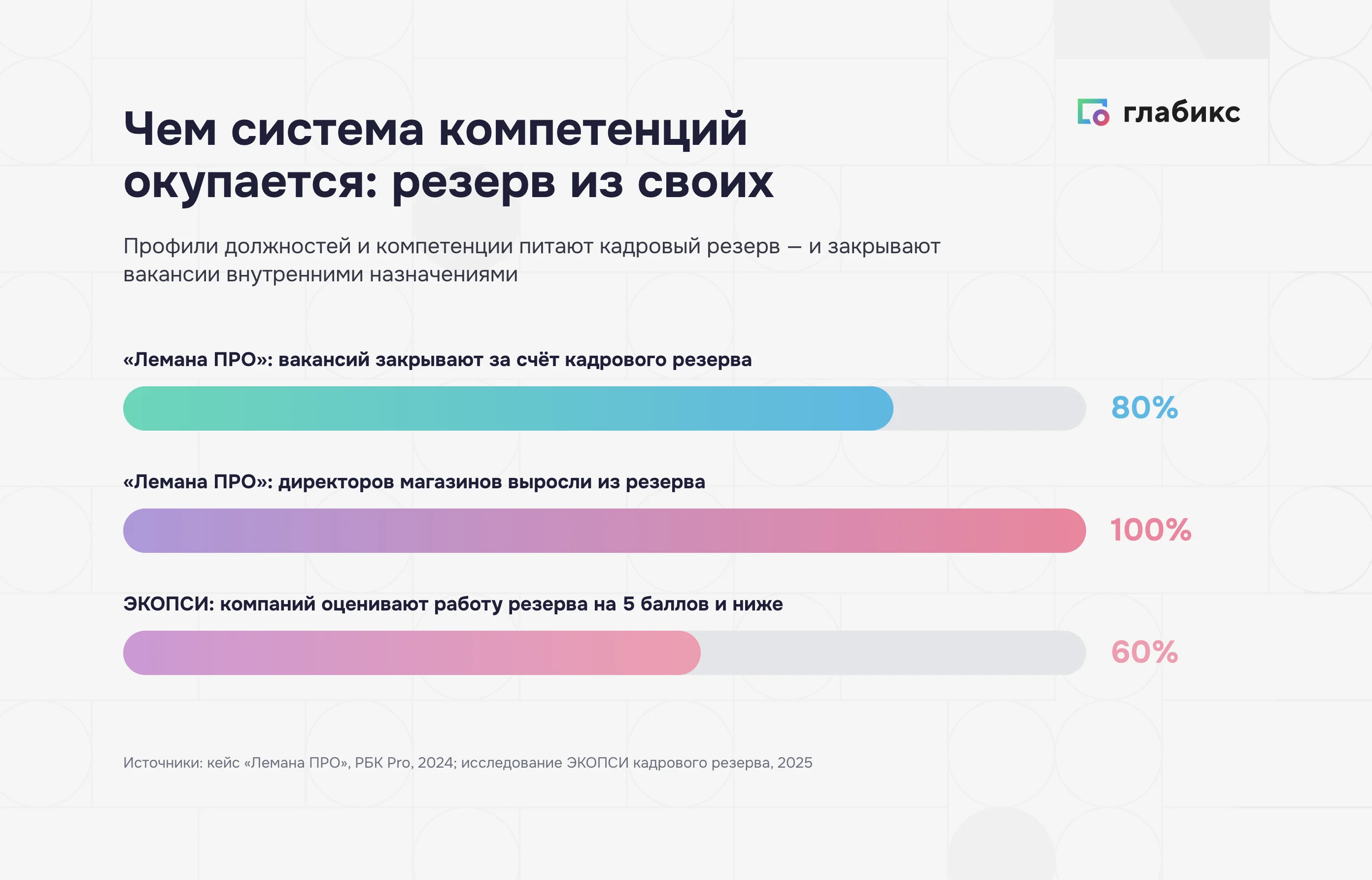 Кадровый резерв из своих: 80% и 100% вакансий «Лемана ПРО» из резерва, 60% компаний оценивают резерв низко