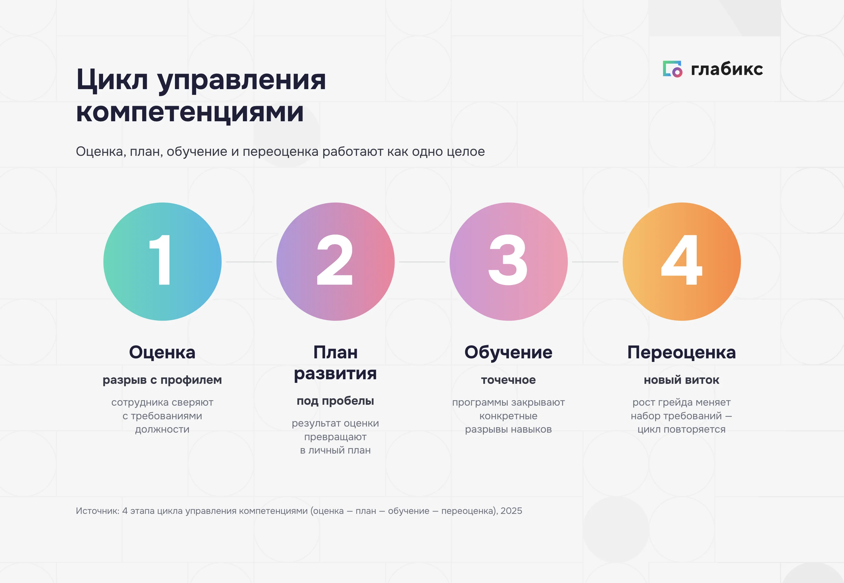 Цикл управления компетенциями: оценка, план развития, обучение, переоценка