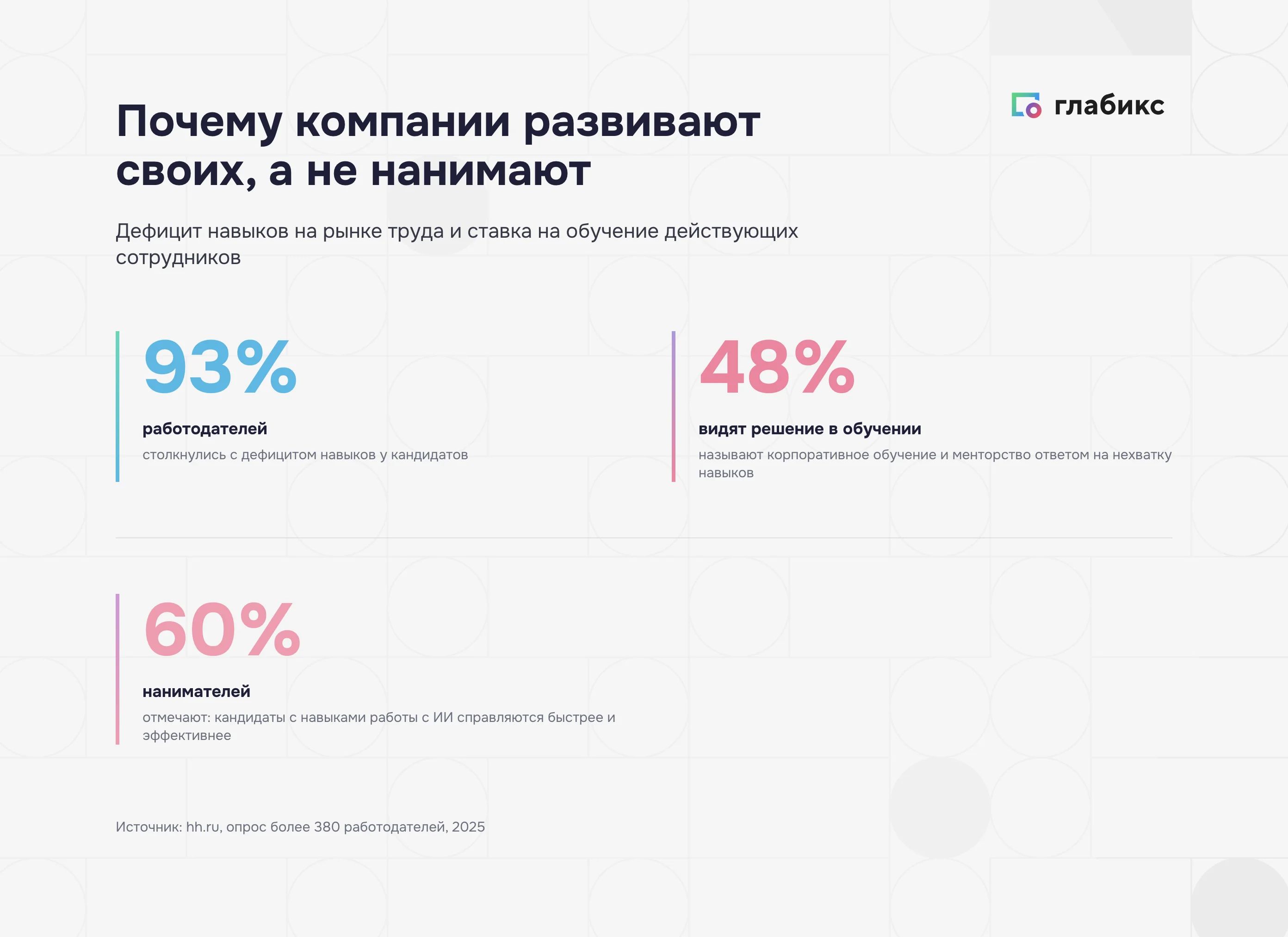 Развитие компетенций: дефицит навыков и ставка на обучение — 93%, 48%, 60%