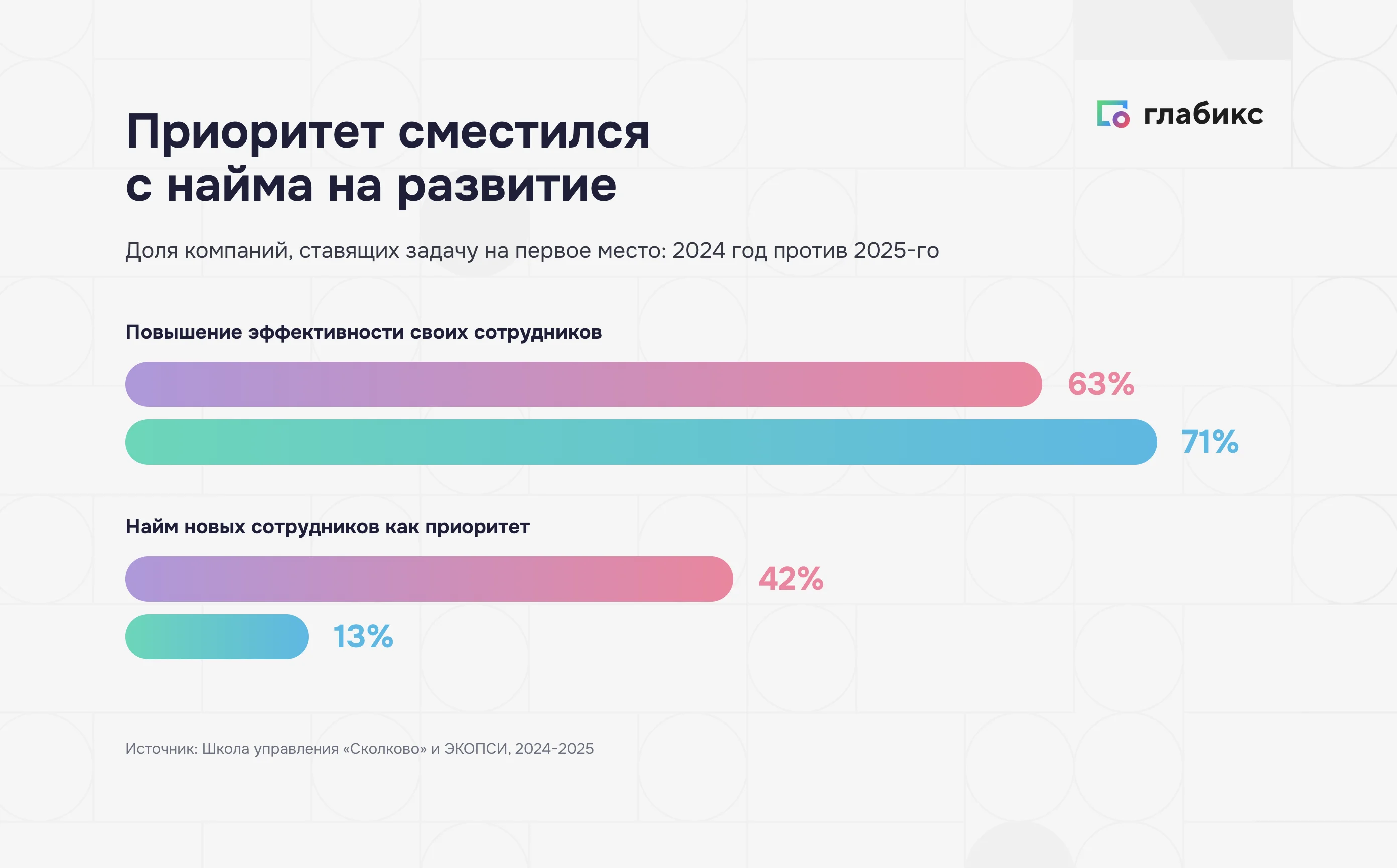 Сдвиг приоритета компаний: эффективность 63% к 71%, найм 42% к 13%