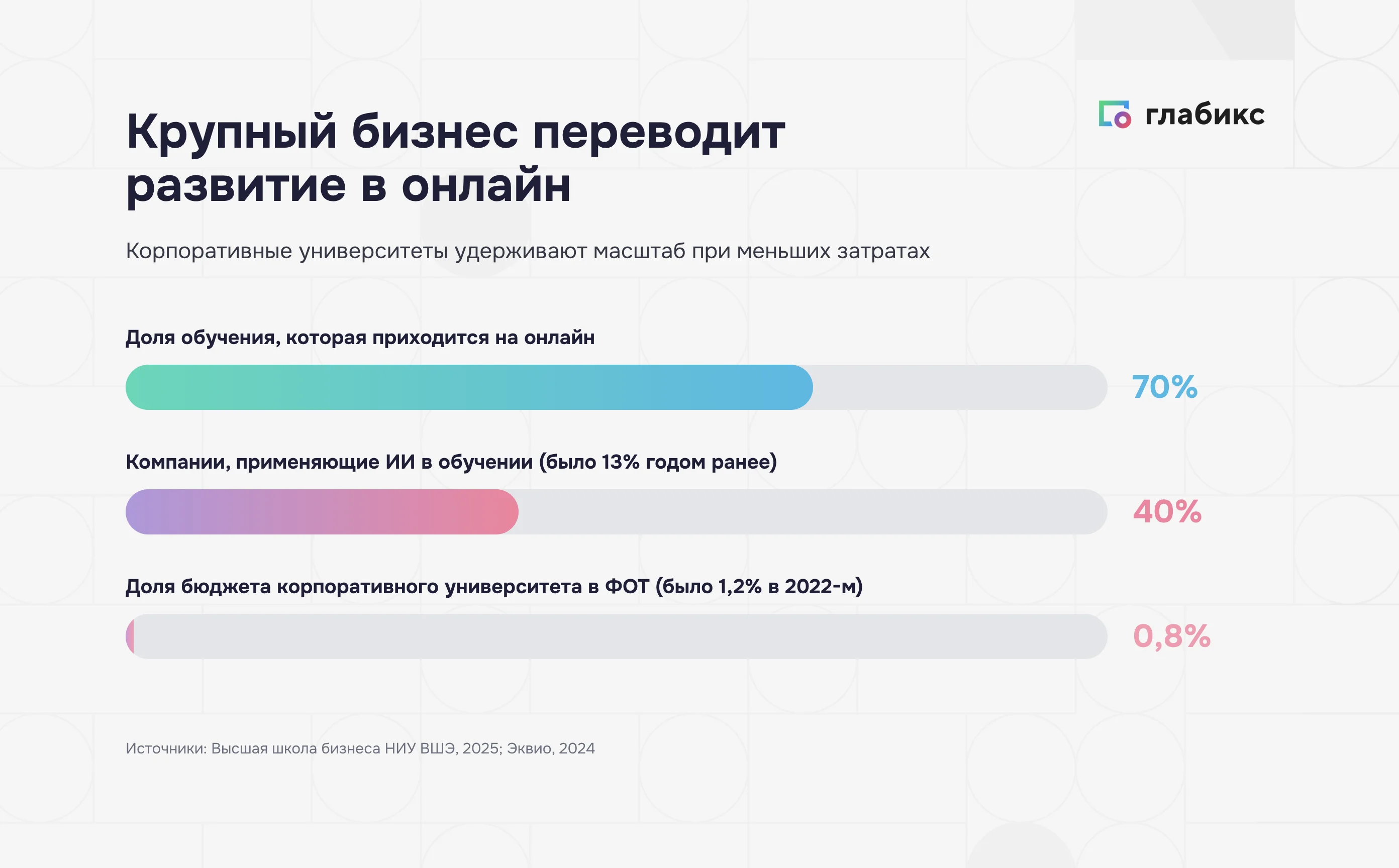 Корпоративные университеты в онлайне: 0,8% ФОТ, 70% обучения, 40% компаний с ИИ
