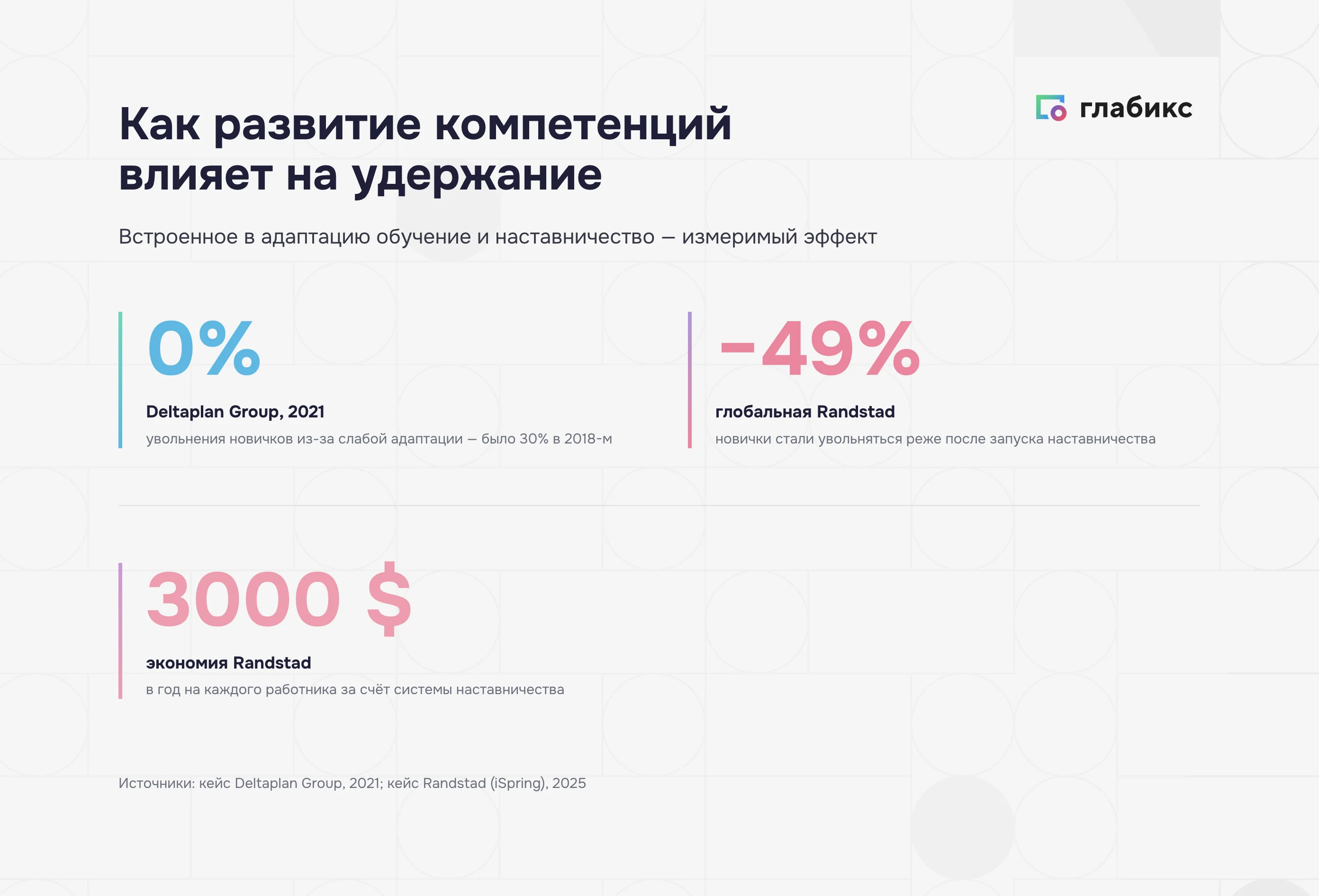 Эффект развития компетенций на удержание: Deltaplan 0%, Randstad −49% и 3000 $