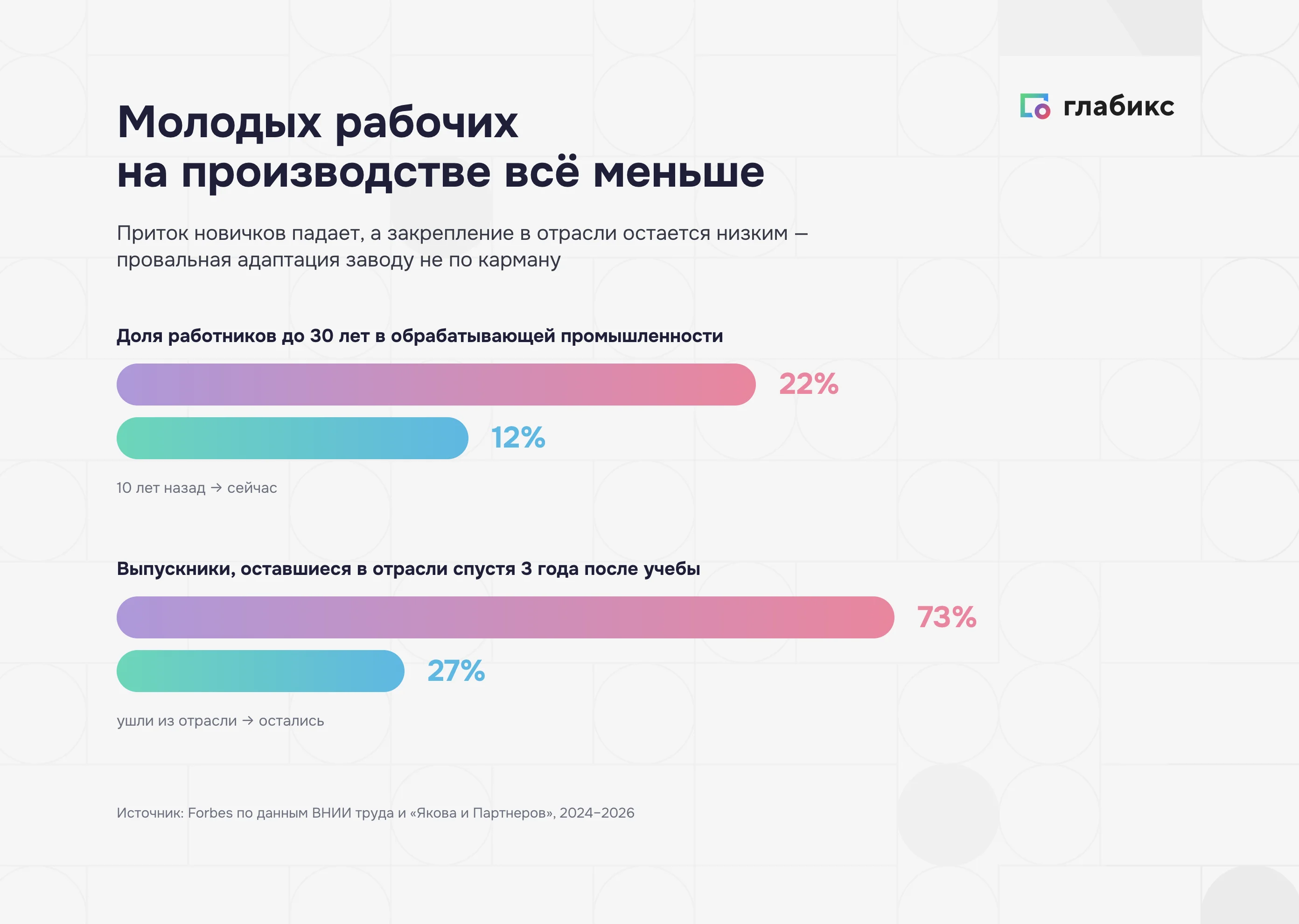 Доля работников до 30 лет в обрабатывающей промышленности упала с 22% до 12% за 10 лет; через 3 года после учебы в отрасли остаются только 27% выпускников, 73% уходят