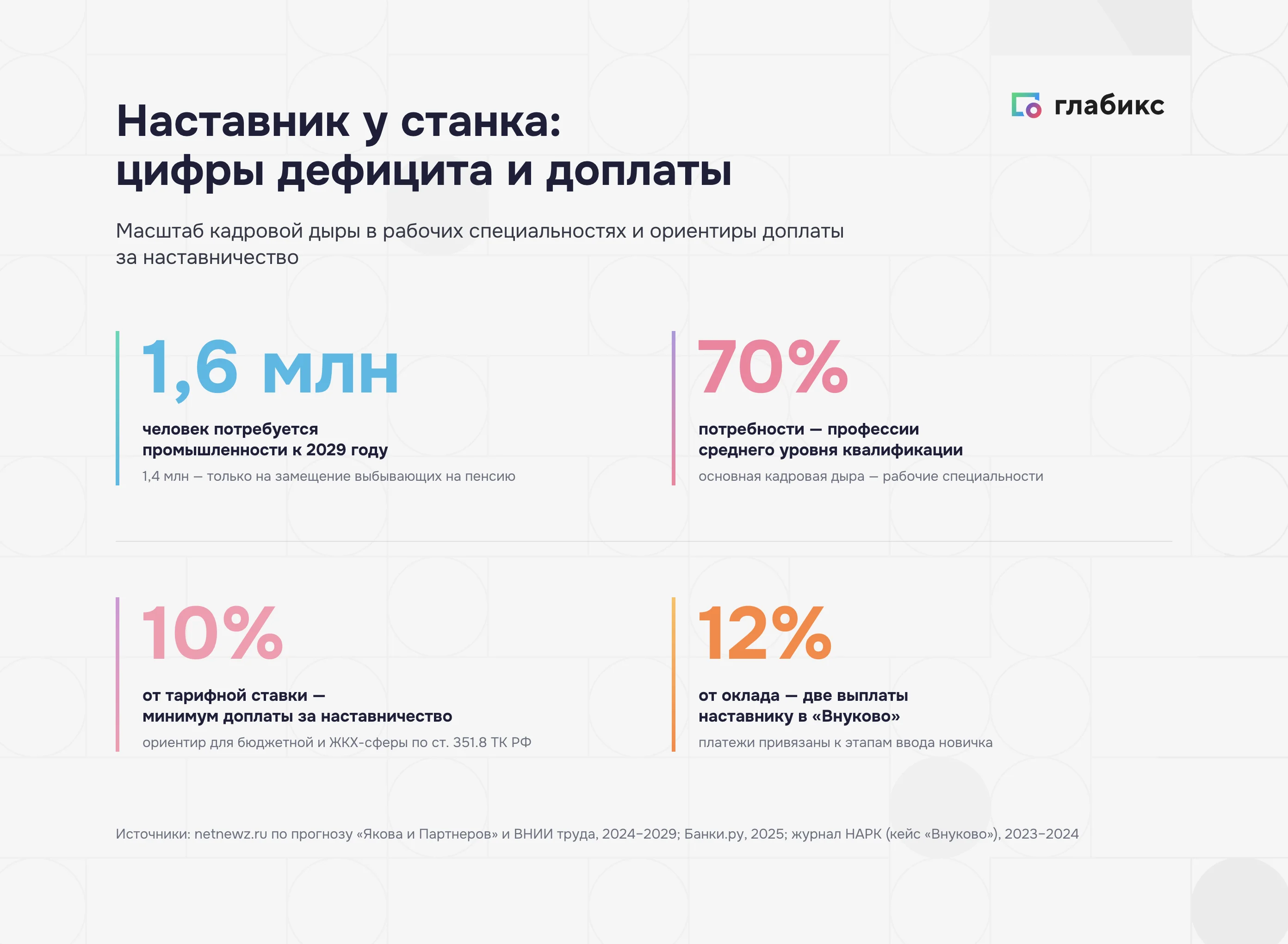 Ключевые цифры: к 2029 году промышленности нужно 1,6 млн человек, 70% потребности — рабочие специальности; минимум доплаты за наставничество 10% от тарифной ставки по ст. 351.8 ТК РФ; в аэропорту Внуково наставнику две выплаты по 12% оклада