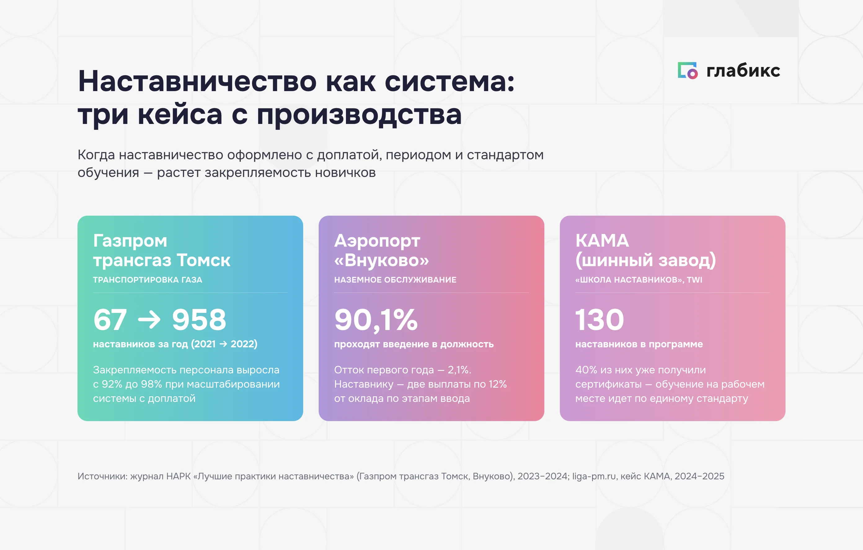 Три кейса заводов: Газпром трансгаз Томск — наставников 67→958 за год, закрепляемость 92%→98%; аэропорт Внуково — 90,1% проходят введение в должность, отток первого года 2,1%, доплата две выплаты по 12% оклада; КАМА — 130 наставников по TWI, 40% получили сертификаты