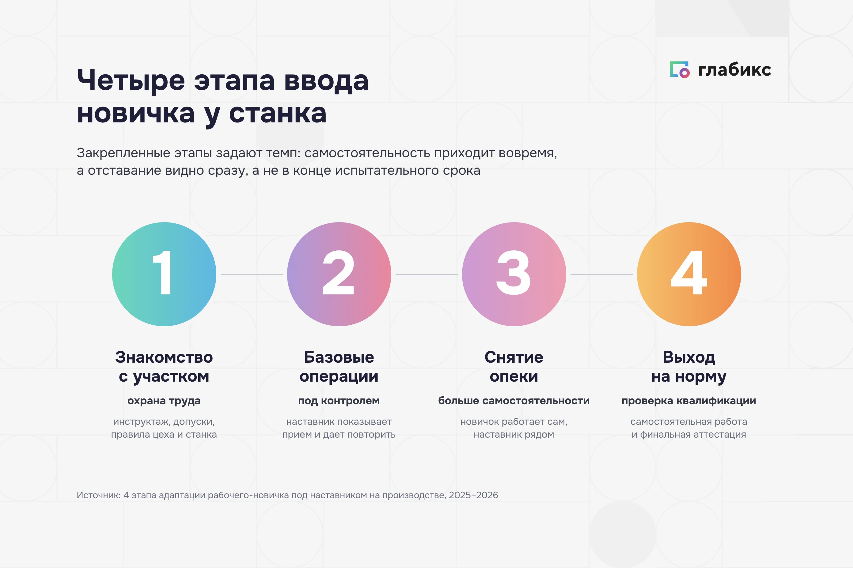 Четыре этапа ввода новичка-рабочего под наставником: 1 — знакомство с участком и охрана труда, 2 — базовые операции под контролем, 3 — постепенное снятие опеки, 4 — выход на норму и проверка квалификации