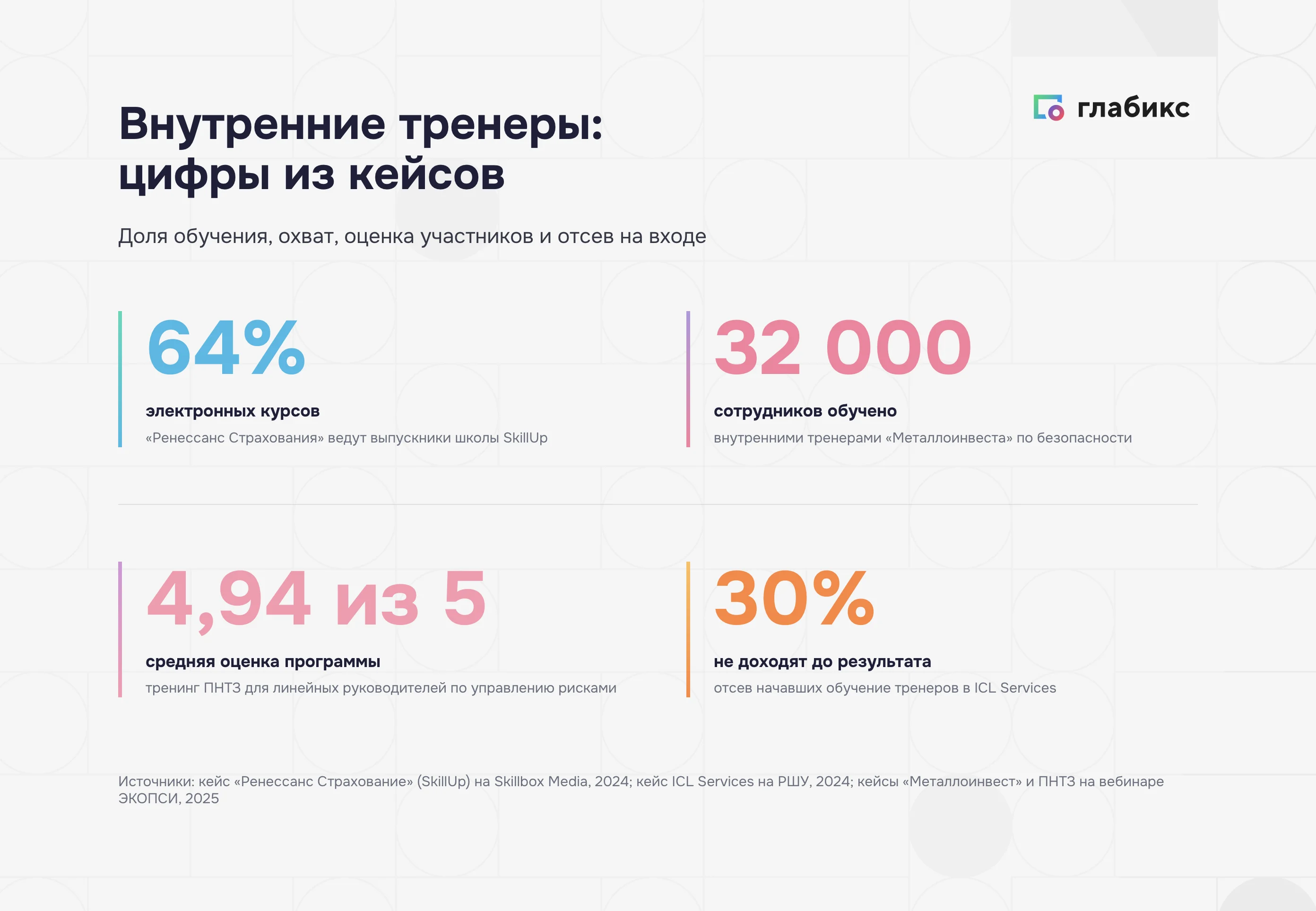 Ключевые цифры внутренних тренеров: 64% электронных курсов «Ренессанс Страхования» ведут выпускники SkillUp, «Металлоинвест» обучил 32 000 сотрудников, тренинг ПНТЗ оценили на 4,94 из 5, в ICL Services 30% начавших обучение не доходят до результата