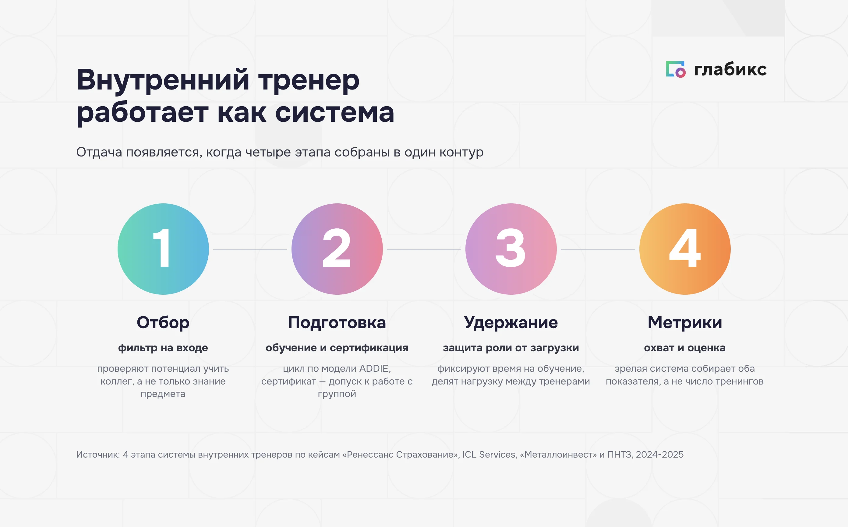 Контур работы внутреннего тренера из четырех этапов: 1 — отбор на потенциал учить коллег, 2 — подготовка по модели ADDIE и сертификация, 3 — удержание роли от основной загрузки, 4 — метрики охвата и оценки участников