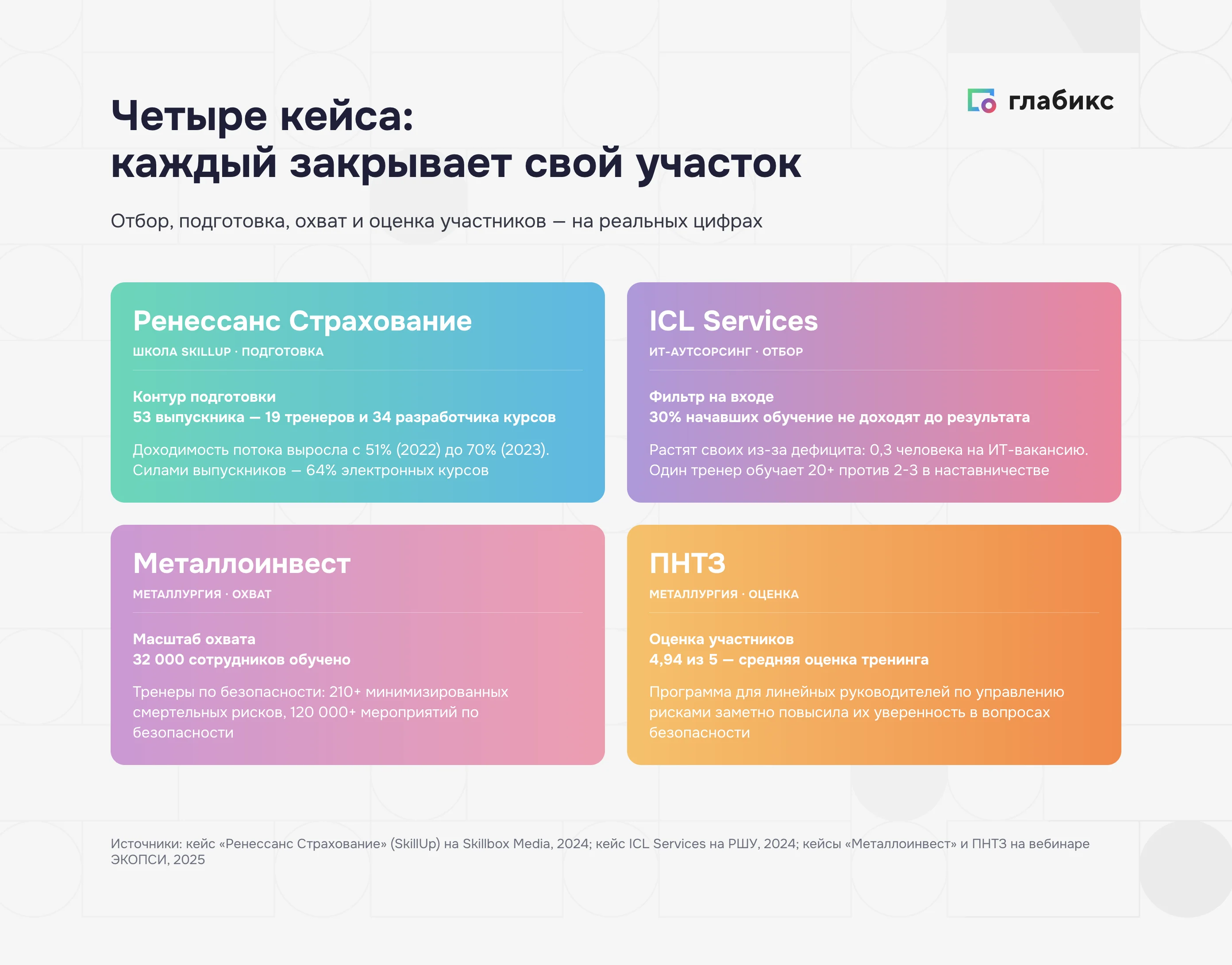 Четыре кейса внутренних тренеров: «Ренессанс Страхование» — 53 выпускника SkillUp и доходимость потока с 51% до 70%; ICL Services — отсев 30% и масштаб одного тренера на 20+ человек; «Металлоинвест» — 32 000 обученных и 210+ минимизированных рисков; ПНТЗ — оценка тренинга 4,94 из 5