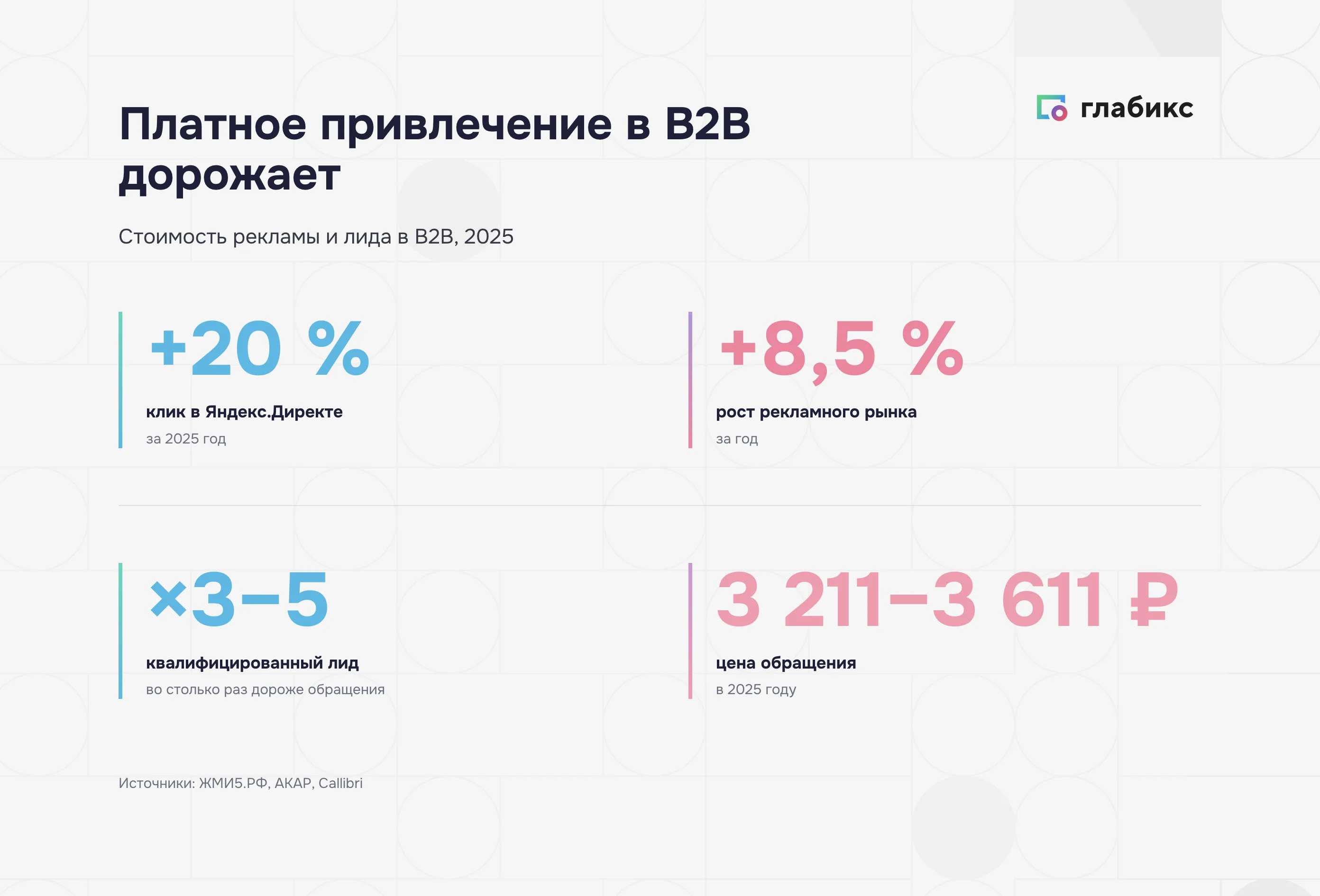 Рост стоимости платного привлечения в B2B 2025: клик в Директе +20%, рекламный рынок +8,5%, квалифицированный лид в 3-5 раз дороже, цена обращения 3211-3611 рублей