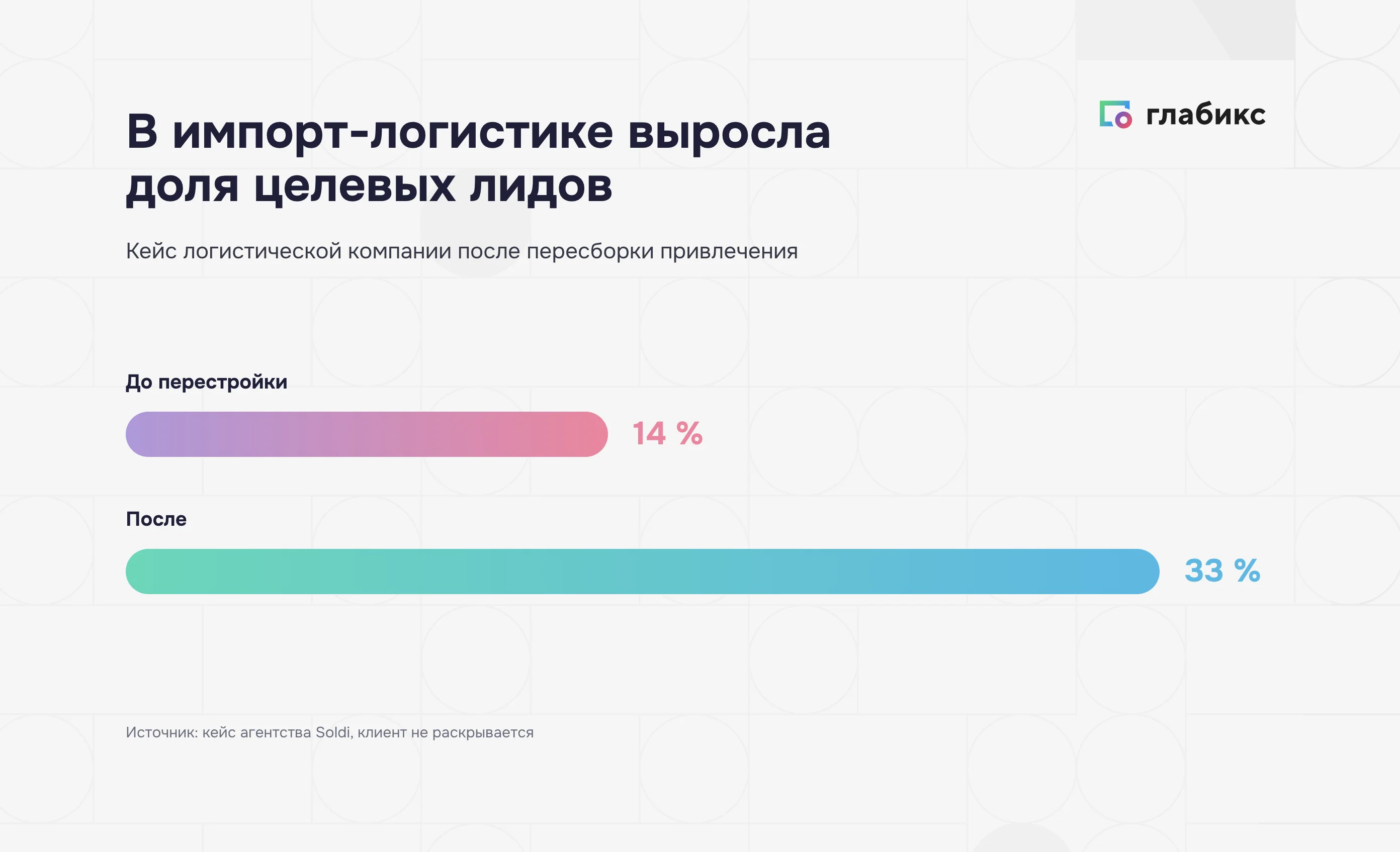 Кейс импорт-логистики: доля целевых лидов выросла с 14% до 33% после перехода на сегментацию и SEO