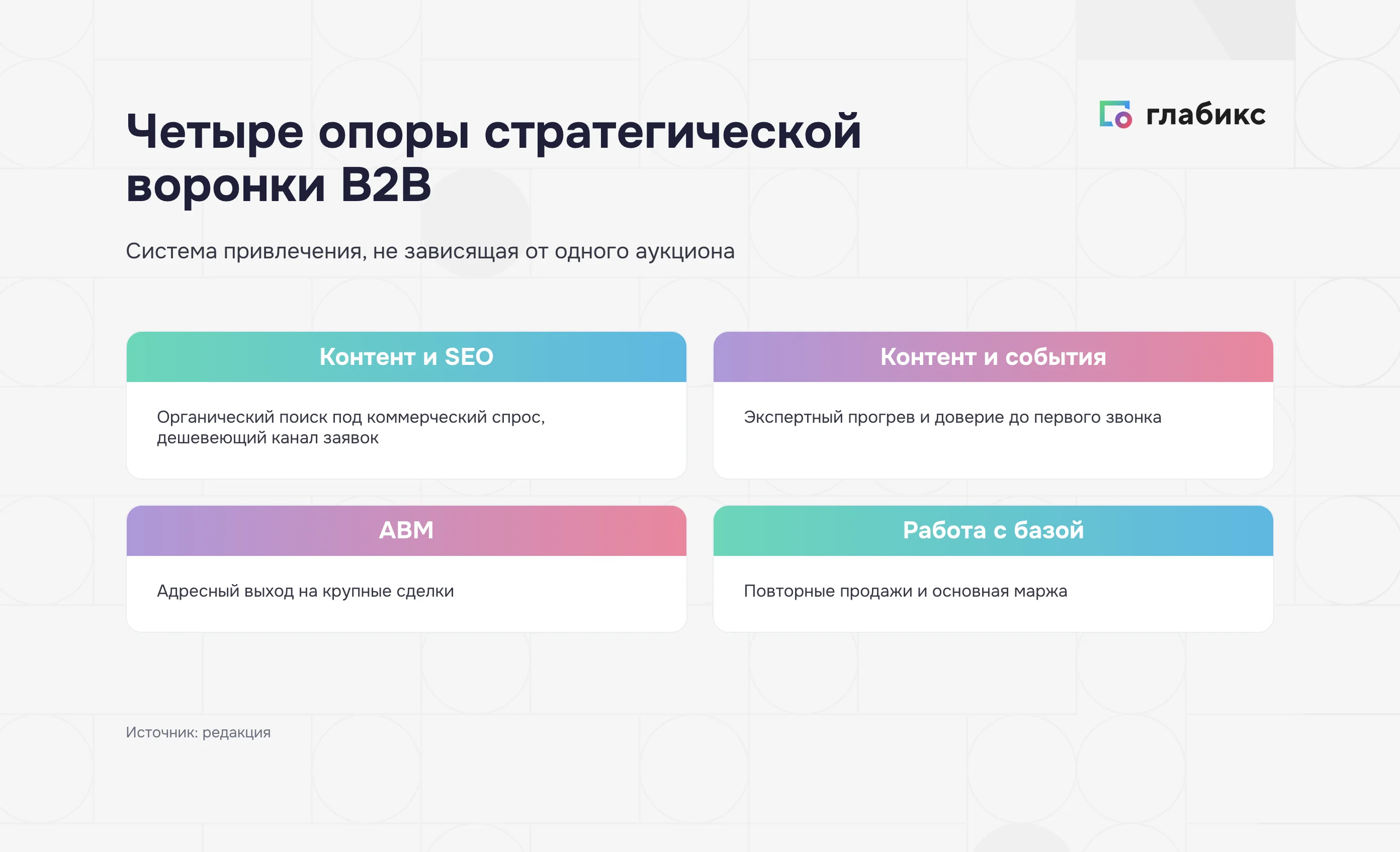 Четыре опоры стратегической воронки B2B: контент и SEO, контент и события, ABM, работа с базой