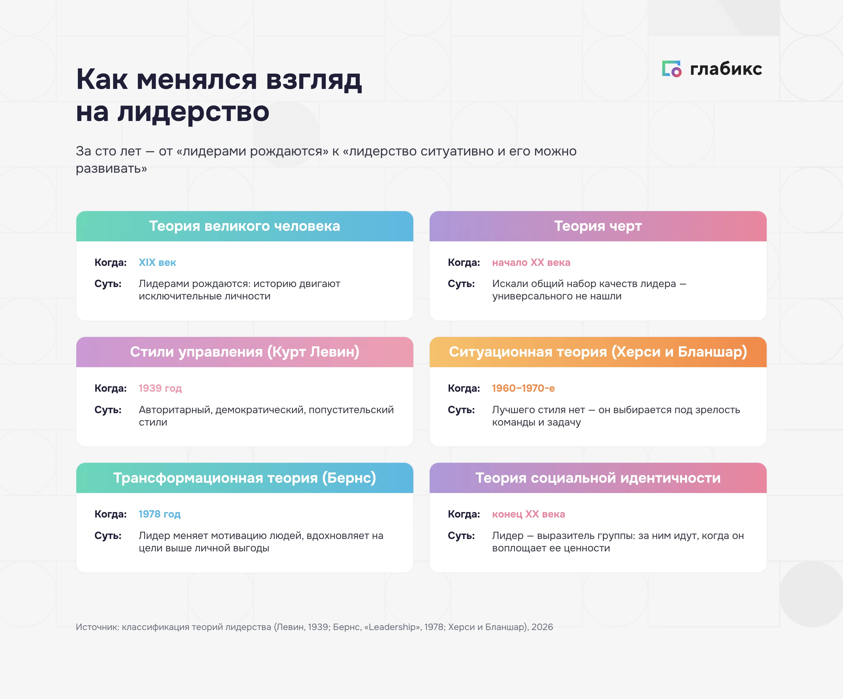 Эволюция теорий лидерства: от теории великого человека (XIX век) до теории социальной идентичности