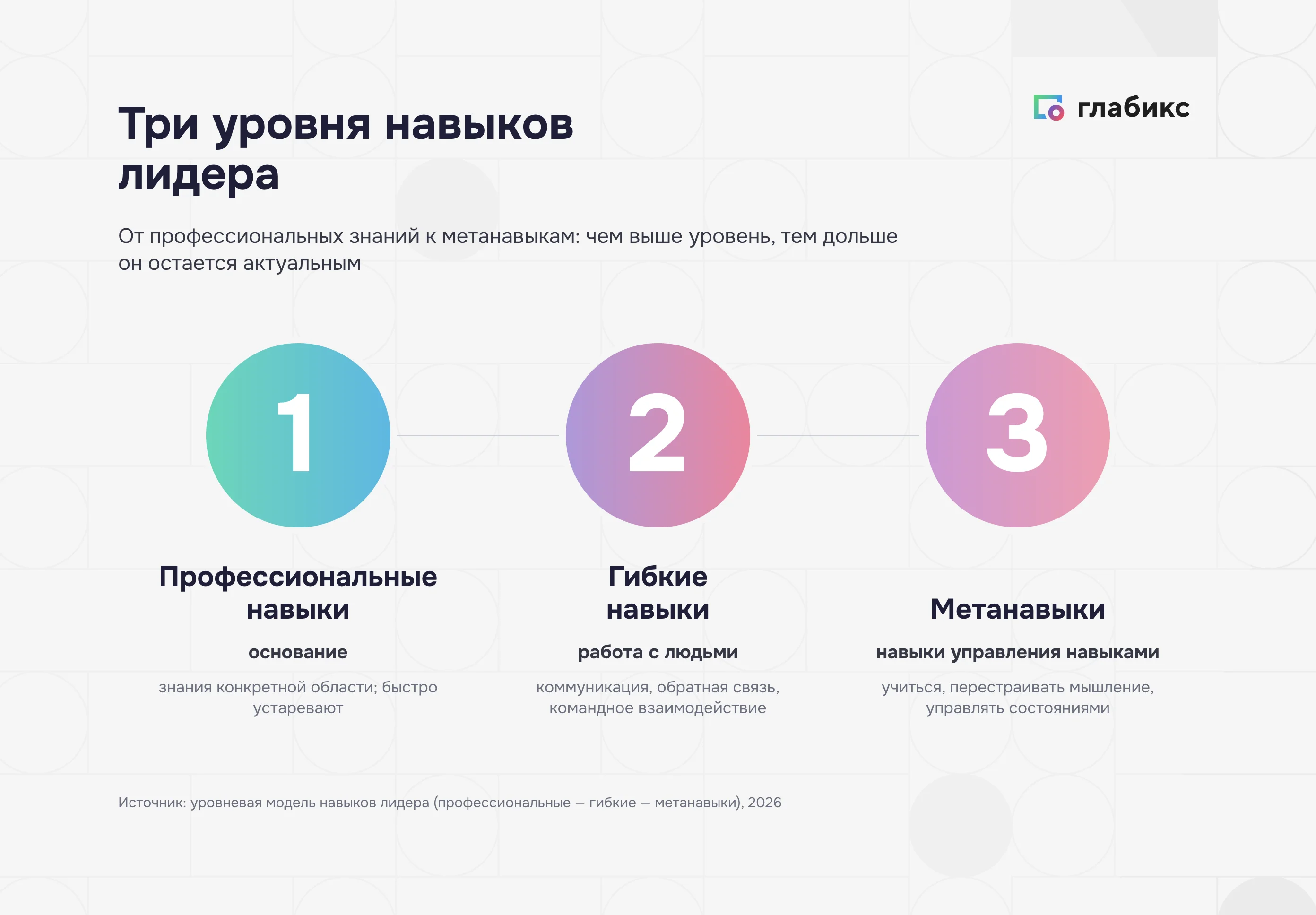 Три уровня навыков лидера: профессиональные навыки, гибкие навыки, метанавыки